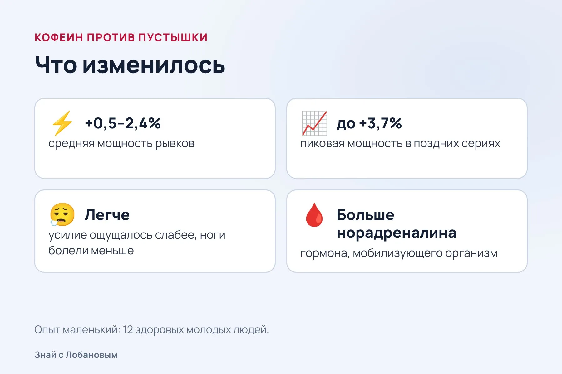Как одна доза кофеина действовала на спринтеров по сравнению с пустышкой. Схема: «Знай с Лобановым» по данным Medicine & Science in Sports & Exercise