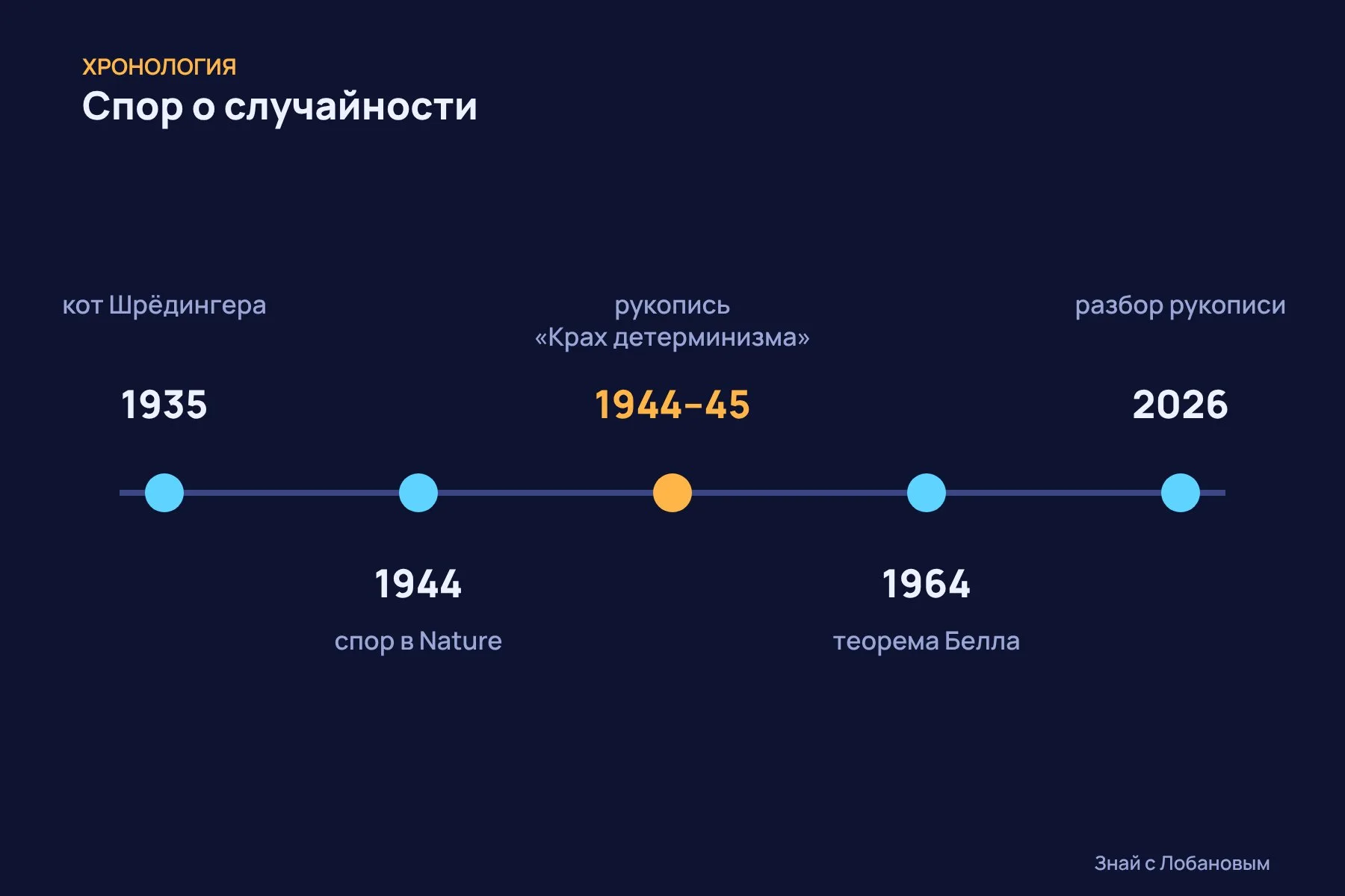 Хронология: 1935 — мысленный эксперимент с котом; 1944 — спор в Nature о «крахе детерминизма»; 1944–1945 — рукопись Шрёдингера; 1964 — теорема Белла; 2026 — разбор рукописи. Схема: «Знай с Лобановым» по данным препринта Ф. Дель Санто