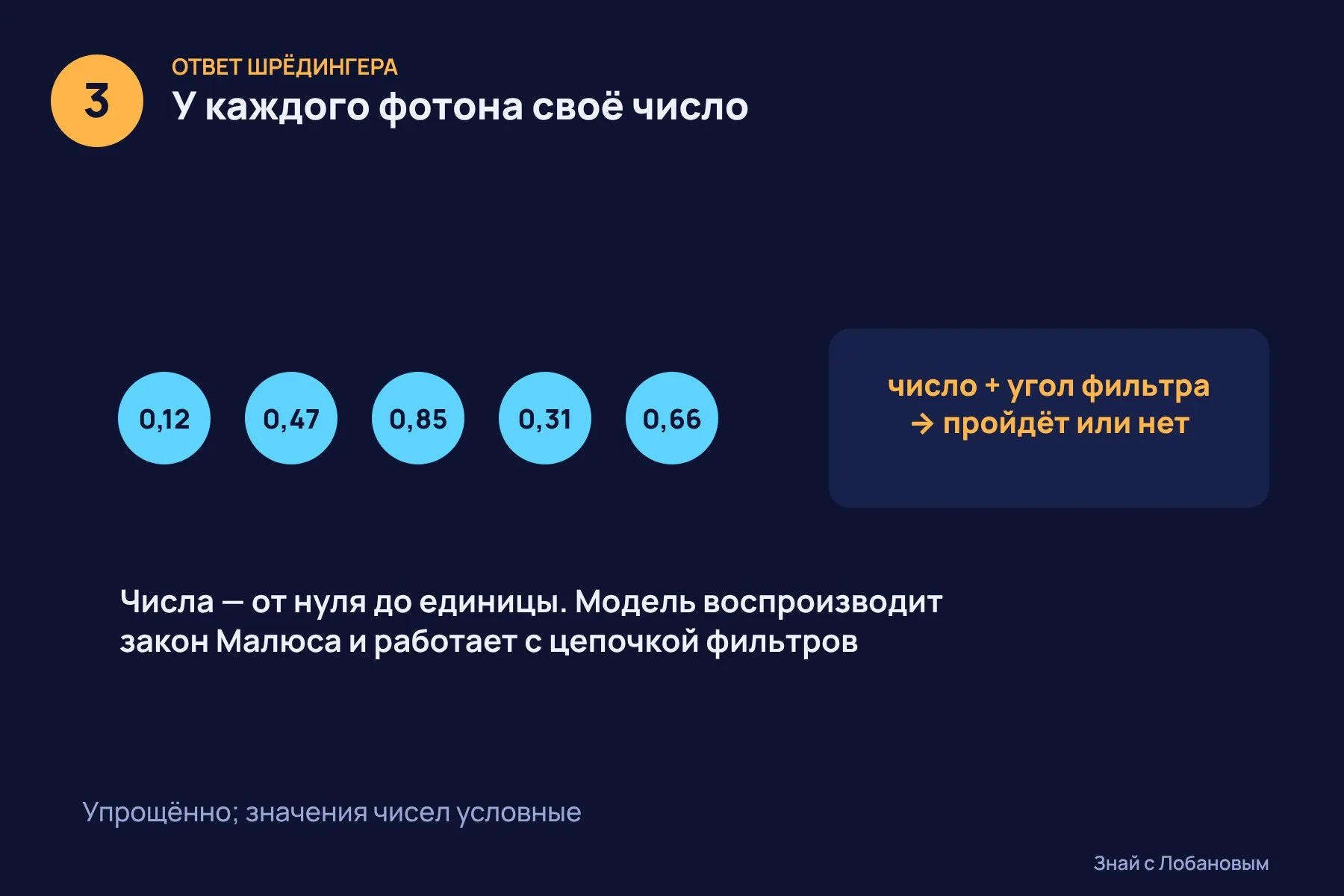 1. Поляризатор пропускает долю фотонов, которая плавно меняется с углом его поворота — это закон Малюса · 2. Довод Уиттекера: скрытое свойство с двумя значениями, «пройти» или «нет», не может дать такой плавной зависимости · 3. Ответ Шрёдингера: каждому фотону приписано число от нуля до единицы, и вместе с углом фильтра оно решает, пройдёт ли фотон. Кадр 1 — фотореалистичная ИИ-иллюстрация опыта с поляризаторами; кадры 2–3 — исходные схемы по данным препринта Ф. Дель Санто. — 3 из 3