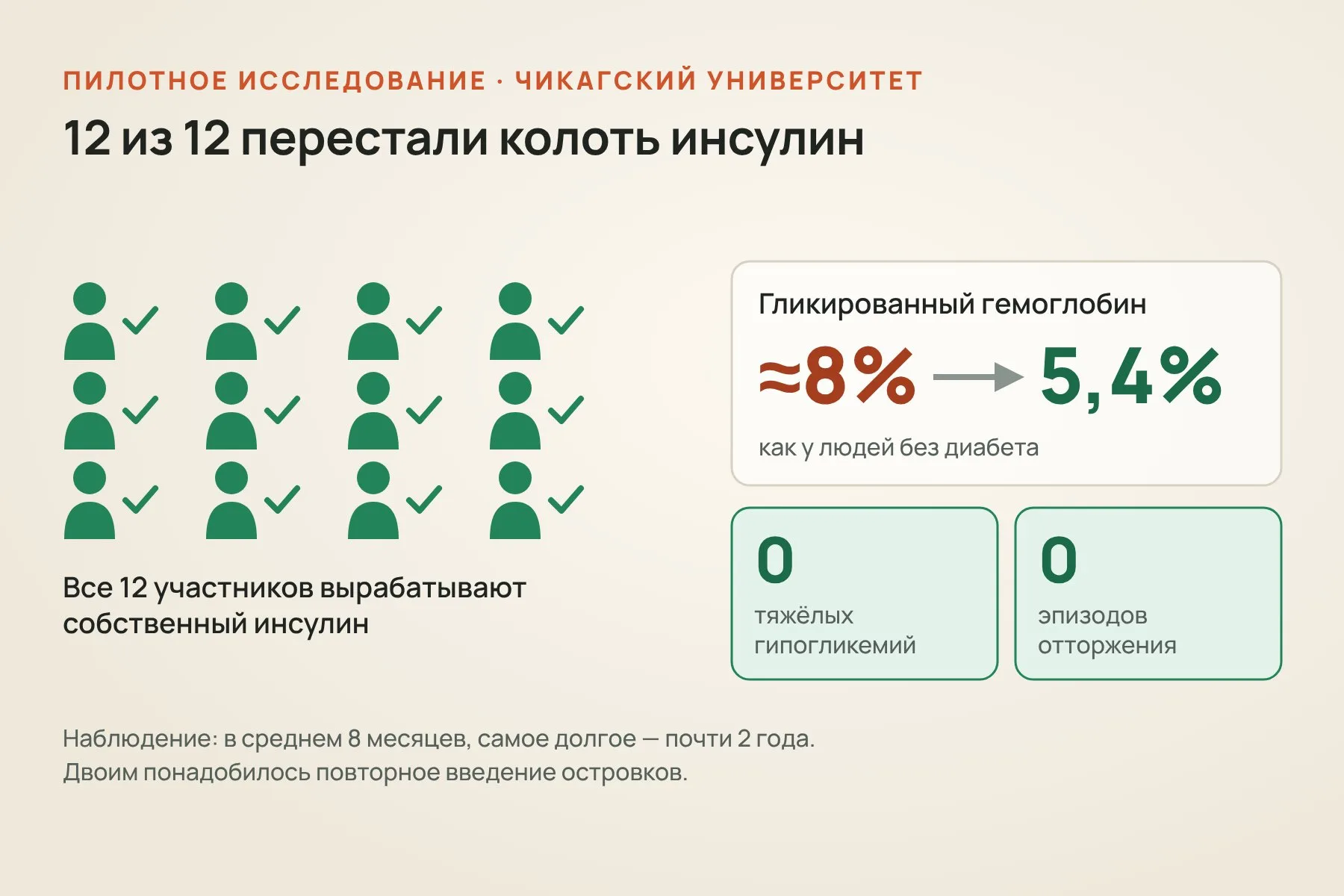 Итоги пилотного исследования: все 12 участников перестали колоть инсулин, гликированный гемоглобин снизился примерно с 8% до 5,4%, тяжёлых гипогликемий и отторжения не было. Схема: «Знай с Лобановым» по данным Чикагского университета и Eledon