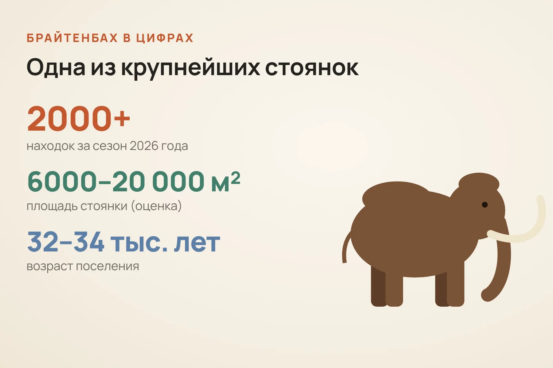 Больше 2000 находок за сезон, расширение раскопа больше чем на 150 м², стоянка площадью от 6000 до 20 000 м². Возраст поселения — около 32–34 тысяч лет. Схема: «Знай с Лобановым» по данным MONREPOS и HeritageDaily