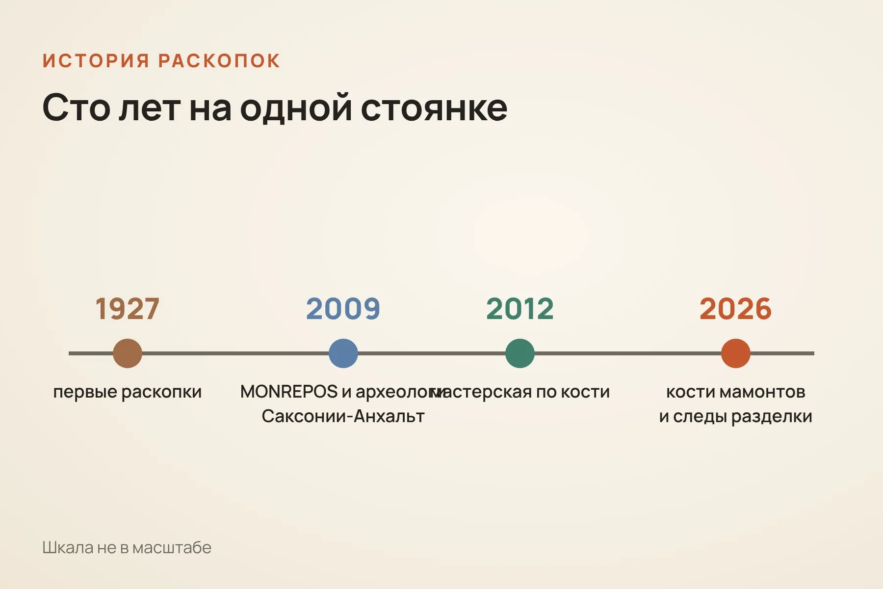 1927 год — первые раскопки. С 2009 года стоянку изучают MONREPOS и археологи Саксонии-Анхальт. В 2026 году впервые за сто лет нашли крупные скопления костей мамонтов. Схема: «Знай с Лобановым» по данным MONREPOS и Herder/WBG