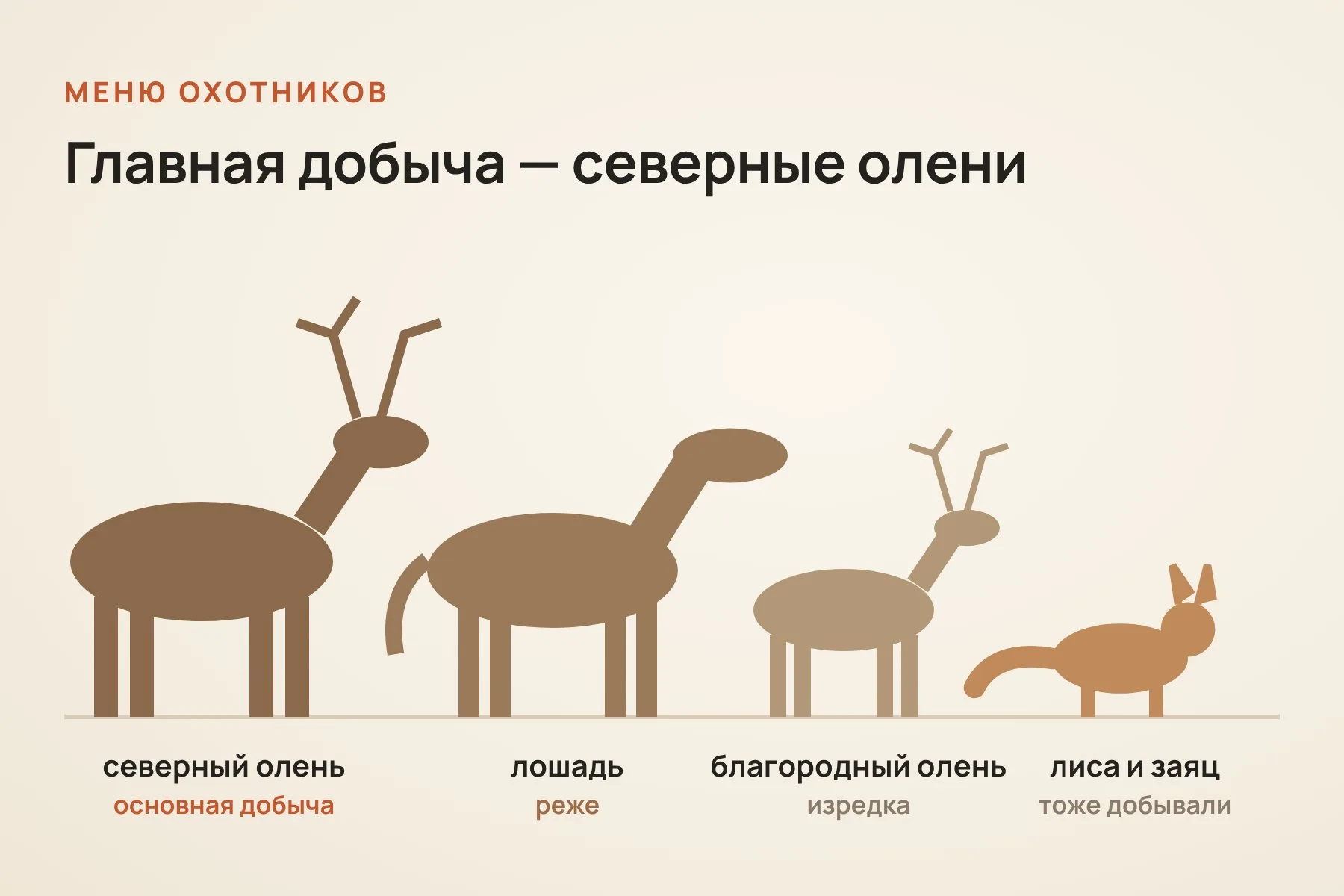 Меню Брайтенбаха: в основном северные олени, реже лошади, изредка благородные олени. Лис и зайцев тоже добывали. Теперь, похоже, к списку добавляются мамонты. Схема: «Знай с Лобановым» по данным MONREPOS
