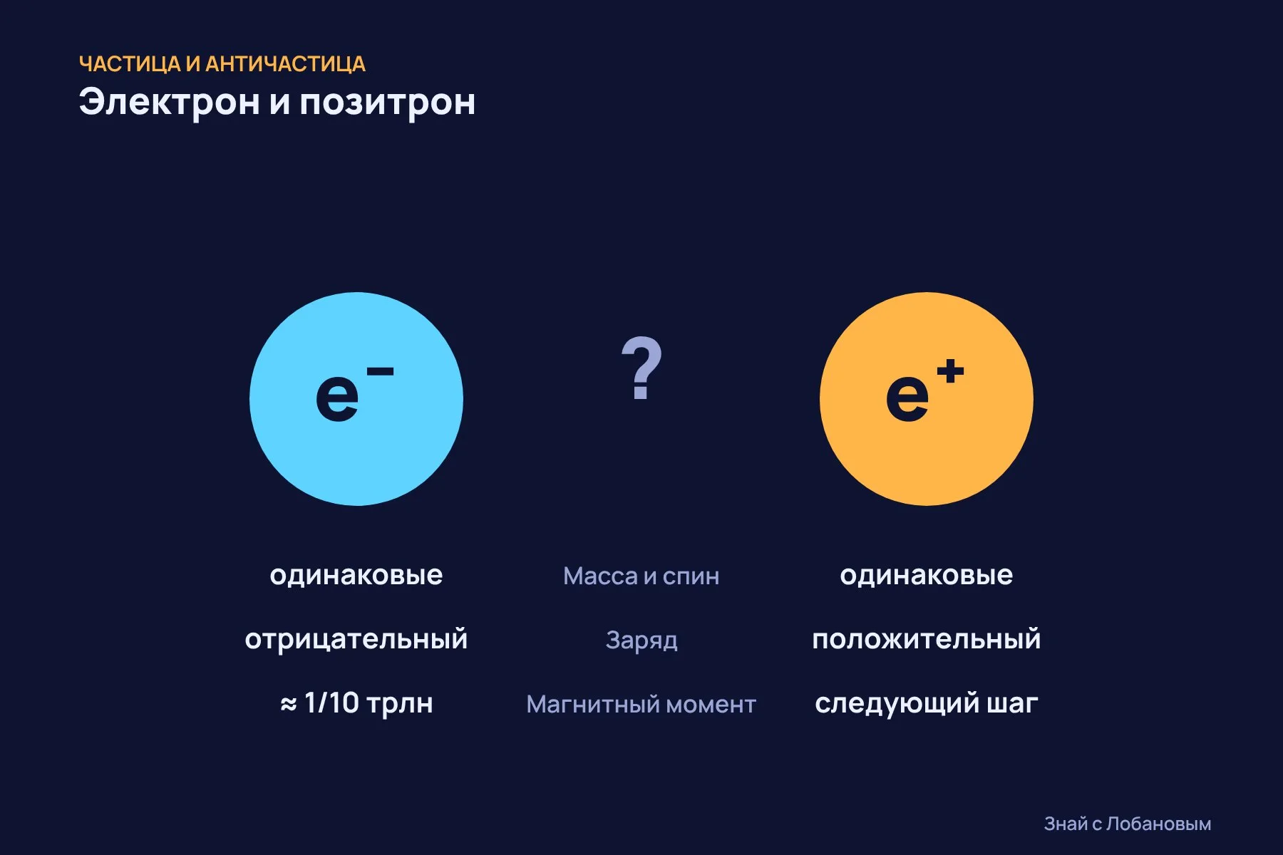 Электрон и позитрон: одинаковая масса и спин, противоположный заряд. Магнитный момент электрона уже измерен с точностью около одной десятитриллионной, для позитрона это следующий шаг. Схема: «Знай с Лобановым» по данным Physics и Northwestern University