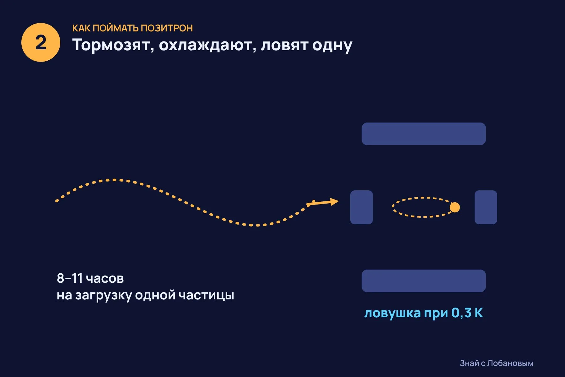 1. Радиоактивный натрий-22 выбрасывает позитроны с энергией до 546 килоэлектронвольт — слишком быстрыми, чтобы их поймать · 2. Позитрон тормозят и охлаждают, пока в ловушке при 0,3 кельвина не останется ровно одна частица. На это уходит 8–11 часов · 3. Позитрон оказывается в самом низком квантовом состоянии, а его квантовые скачки считывают, не разрушая их. Иллюстрация: «Знай с Лобановым» по данным Physical Review Letters, условно — 2 из 3