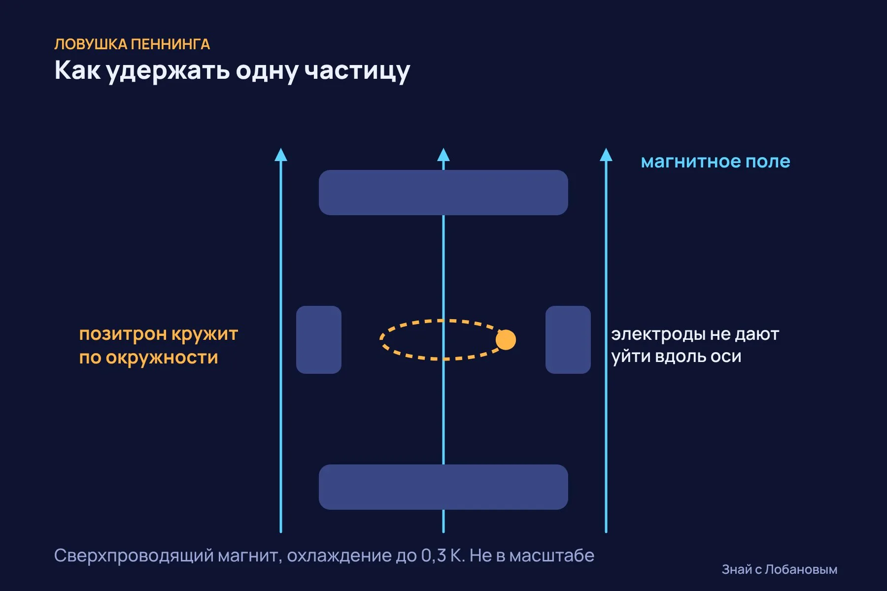 Ловушка Пеннинга: магнитное поле закручивает позитрон по окружности, электроды сверху и снизу не дают ему уйти вдоль оси. Вокруг — сверхпроводящий магнит и охлаждение до 0,3 кельвина. Схема: «Знай с Лобановым» по данным Northwestern University, не в масштабе