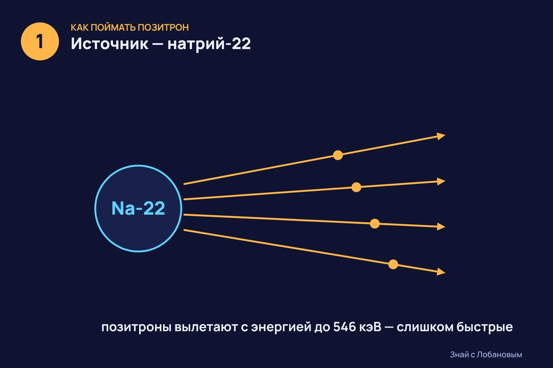 1. Радиоактивный натрий-22 выбрасывает позитроны с энергией до 546 килоэлектронвольт — слишком быстрыми, чтобы их поймать · 2. Позитрон тормозят и охлаждают, пока в ловушке при 0,3 кельвина не останется ровно одна частица. На это уходит 8–11 часов · 3. Позитрон оказывается в самом низком квантовом состоянии, а его квантовые скачки считывают, не разрушая их. Иллюстрация: «Знай с Лобановым» по данным Physical Review Letters, условно — 1 из 3