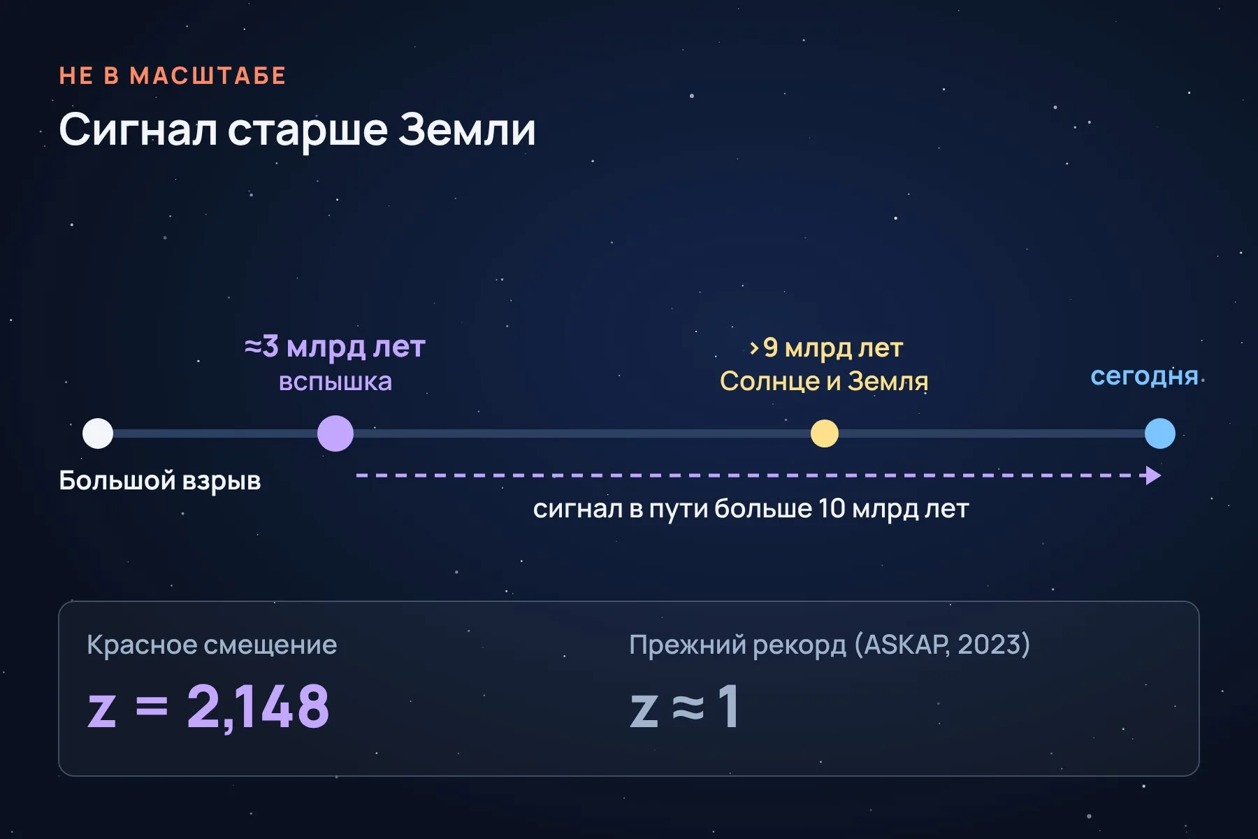 Вспышка родилась примерно через 3 миллиарда лет после Большого взрыва, задолго до появления Солнца и Земли, и летела к нам больше 10 миллиардов лет. Схема не в масштабе. Схема: «Знай с Лобановым» по данным NASA