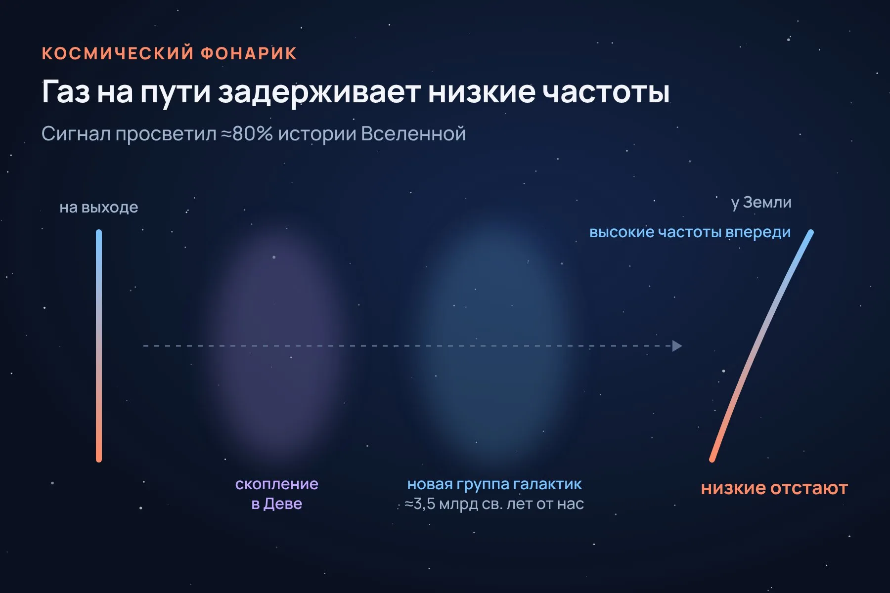 Газ на пути задерживает низкие радиочастоты сильнее высоких, и по этой задержке видно, сколько вещества встретил сигнал. Схема: «Знай с Лобановым» по данным NASA