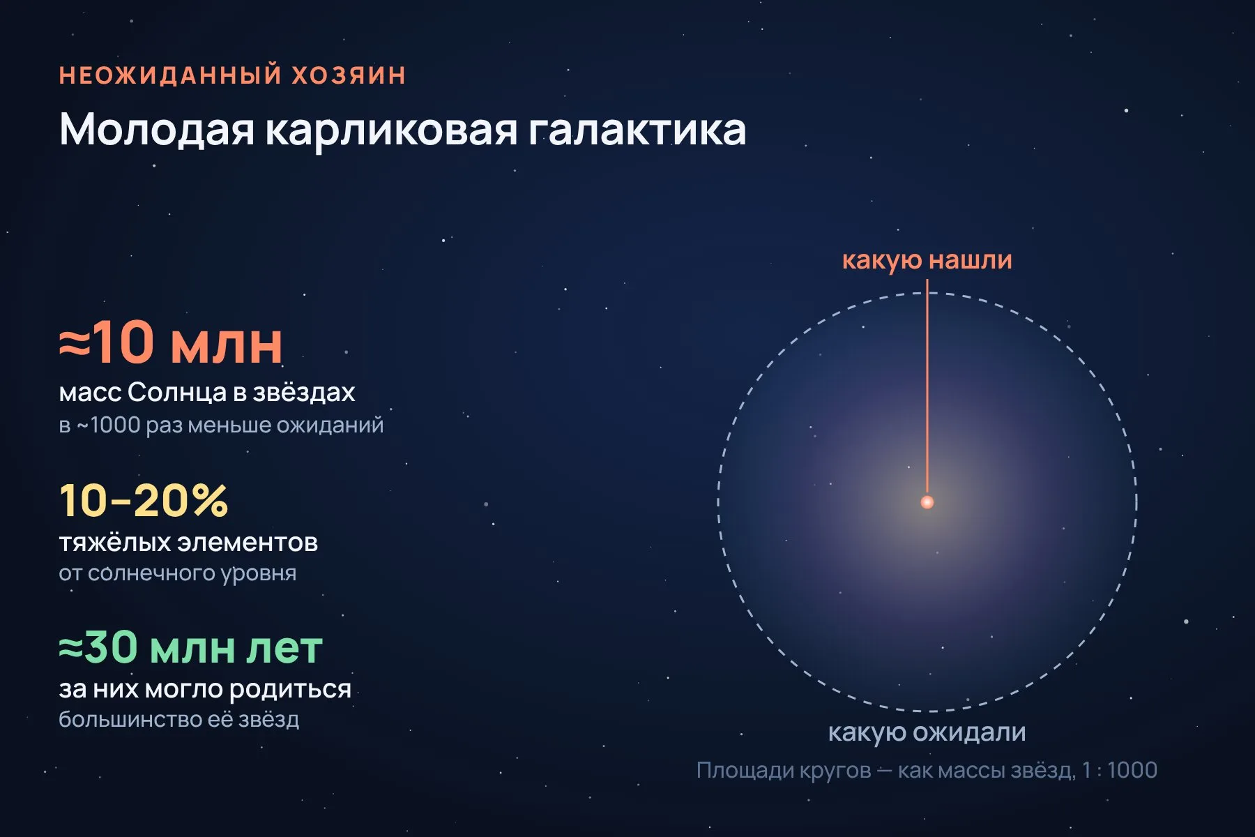 Галактика-хозяйка оказалась маленькой и молодой: звёзд в ней примерно в тысячу раз меньше, чем ожидали, а тяжёлых элементов 10–20% от солнечного уровня. Схема: «Знай с Лобановым» по данным M. Caleb et al., Science