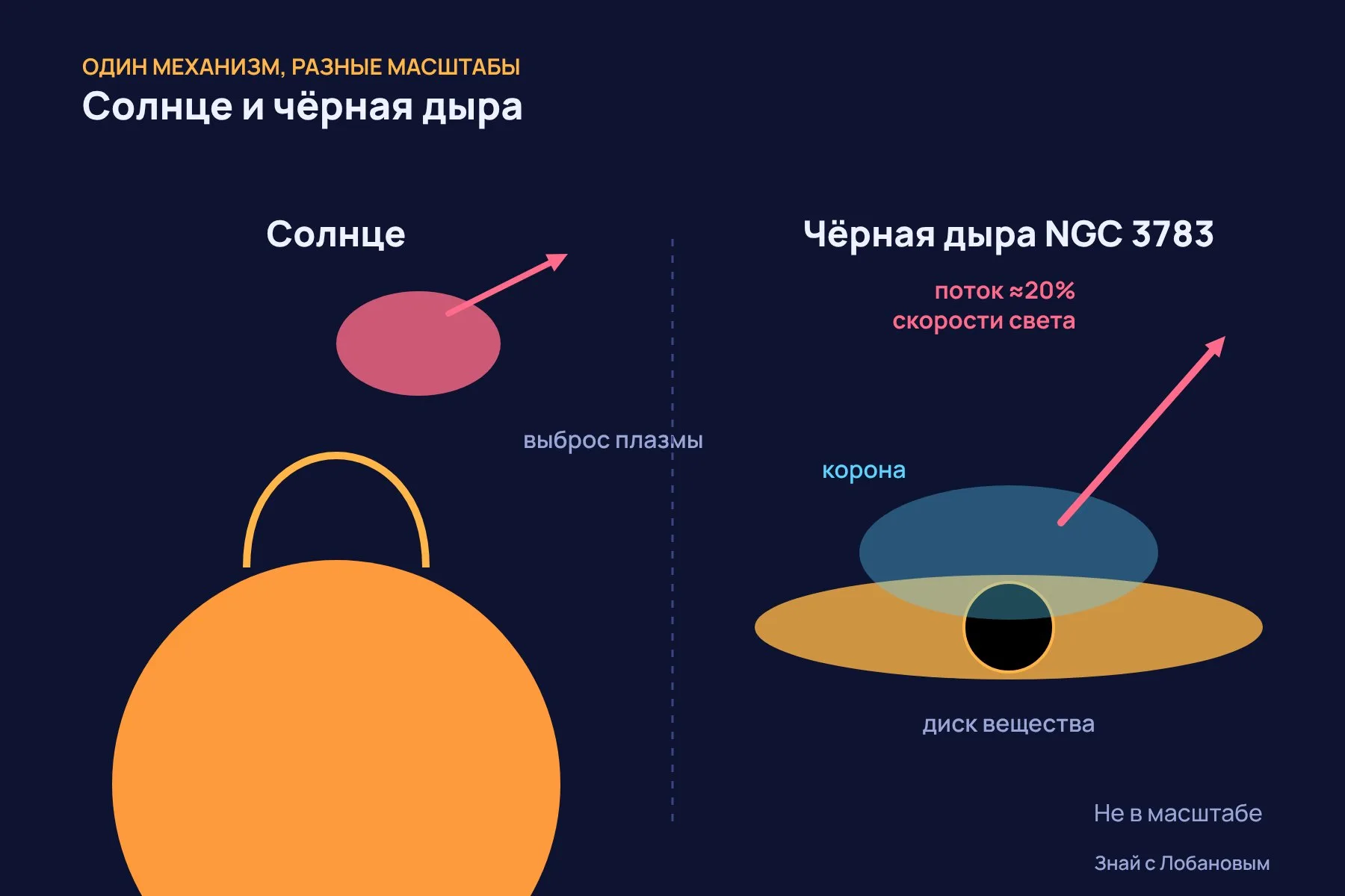 Похожий механизм на разных масштабах: у Солнца — петли над поверхностью и выброс плазмы, у чёрной дыры — корона над диском и сверхбыстрый поток газа. Схема: «Знай с Лобановым» по данным Техниона, не в масштабе