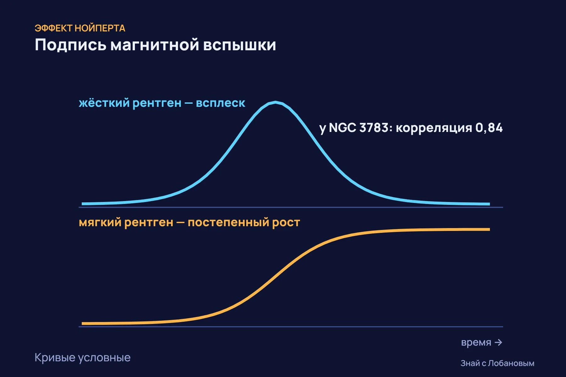 Эффект Нойперта: всплеск жёсткого рентгена (вверху) повторяет скорость роста мягкого рентгена (внизу). Именно эту связь нашли у чёрной дыры. Схема: «Знай с Лобановым» по данным The Astrophysical Journal Letters, условно