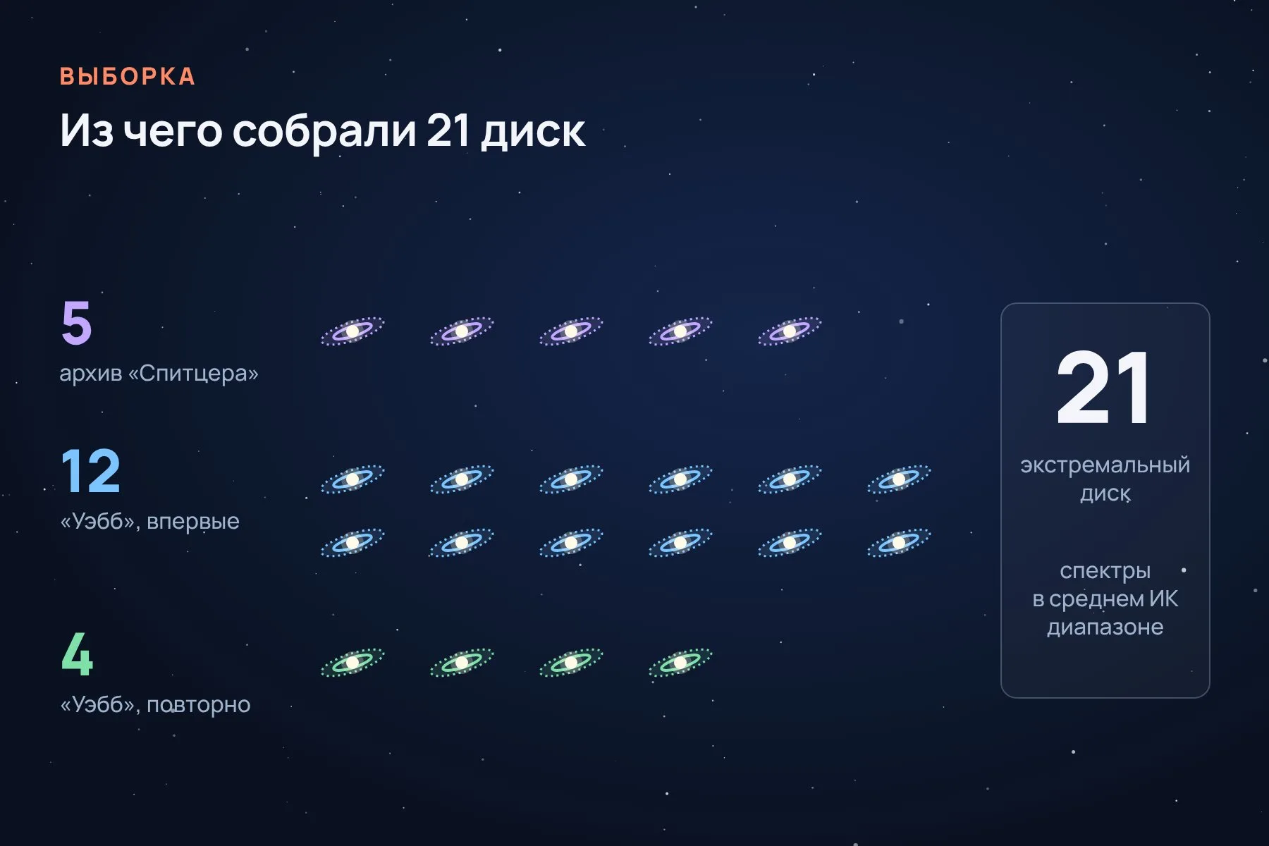 В выборку вошёл 21 экстремальный диск: 5 из архива «Спитцера», 12 впервые наблюдал «Уэбб» и 4 повторно. Схема: «Знай с Лобановым» по данным K. Su et al., The Astrophysical Journal