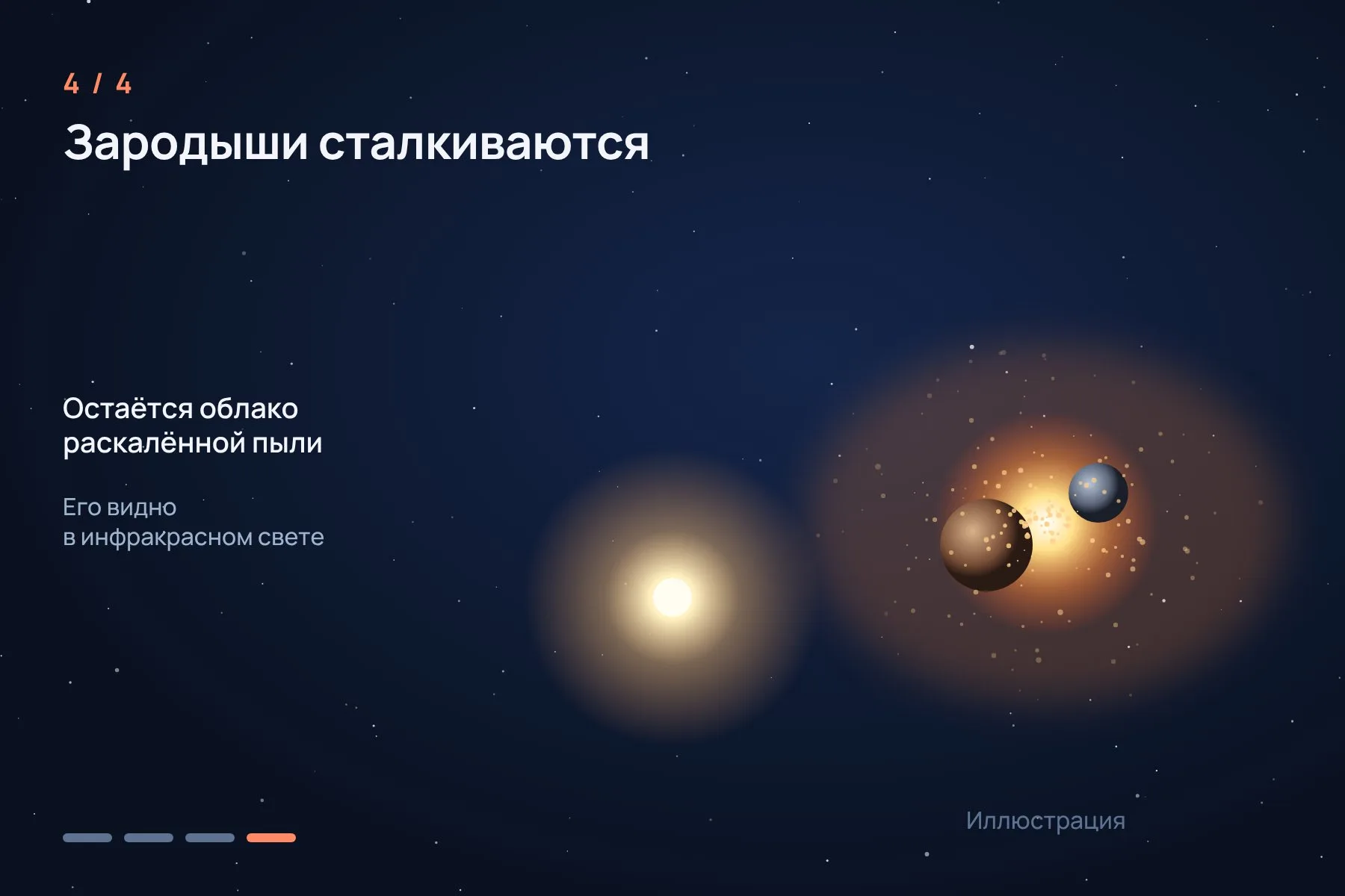 1. Вокруг молодой звезды кружит диск из газа и пыли · 2. Пылинки слипаются в камешки, камешки в глыбы · 3. Глыбы вырастают в зародыши планет размером с Луну или Марс · 4. Зародыши сталкиваются, и после удара остаётся облако раскалённой пыли, заметное в инфракрасном свете. Иллюстрация: «Знай с Лобановым» — 4 из 4