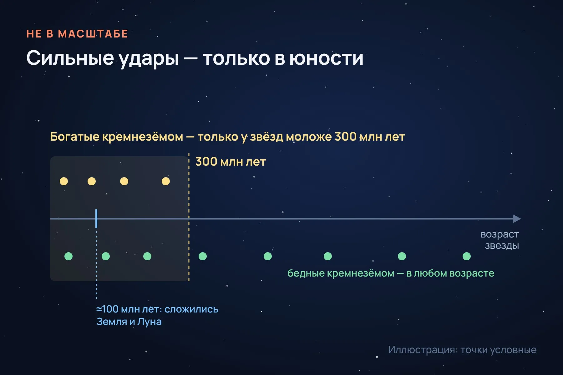 Диски, богатые кремнезёмом, нашлись только у звёзд моложе 300 миллионов лет, а бедные кремнезёмом встречаются в любом возрасте. Схема не в масштабе. Схема: «Знай с Лобановым» по данным NASA