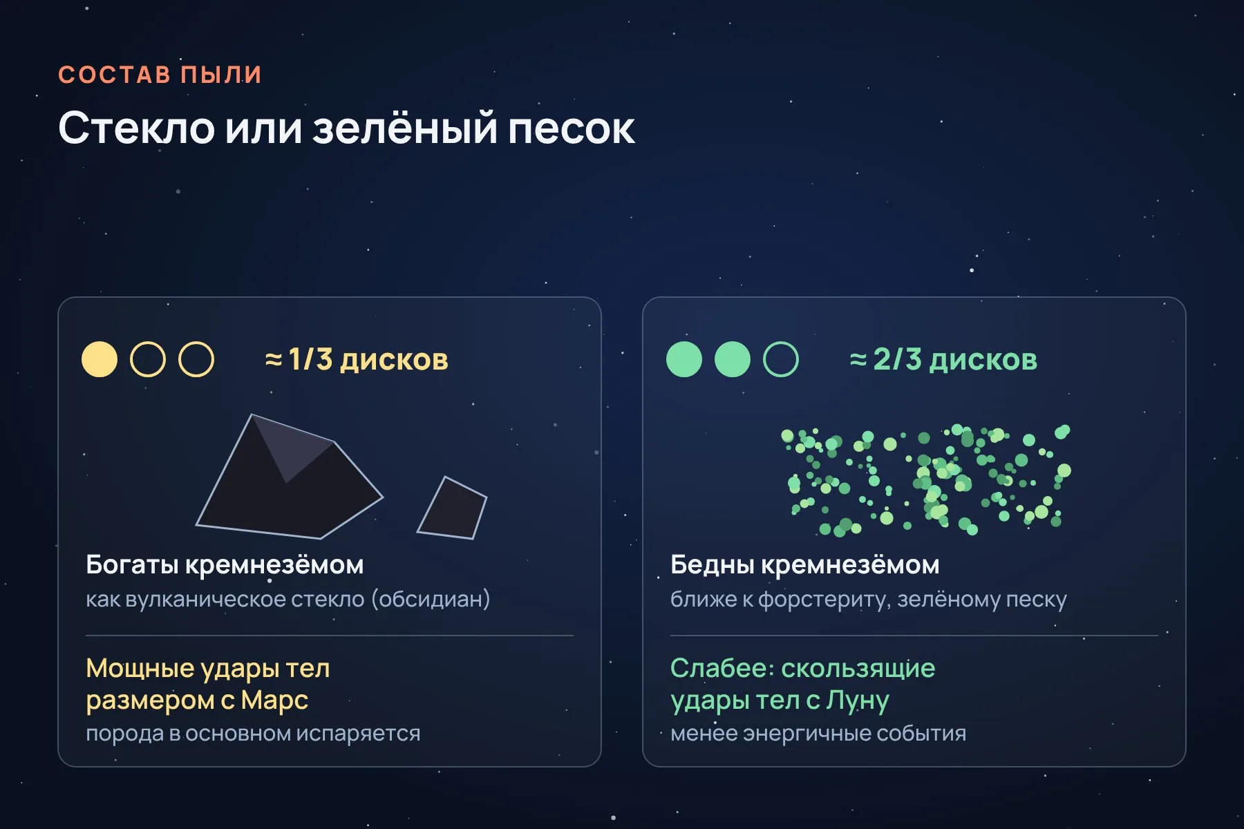 Около трети дисков богаты кремнезёмом, как после мощных ударов тел размером с Марс, остальные ближе к форстериту и, вероятно, рождены более слабыми скользящими ударами. Схема: «Знай с Лобановым» по данным NASA