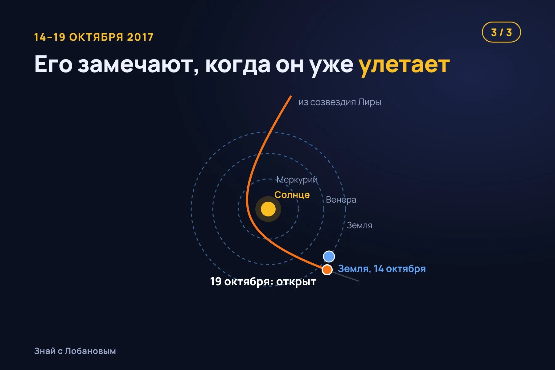 1. Оумуамуа влетает в Солнечную систему со стороны Лиры со скоростью около 26 км/с. Иллюстрация: «Знай с Лобановым» по данным Nature и NASA, не в масштабе · 2. 9 сентября 2017 года — ближе всего к Солнцу, внутри орбиты Меркурия. Иллюстрация: «Знай с Лобановым» по данным Nature и NASA, не в масштабе · 3. 14 октября пролетает мимо Земли, 19 октября его замечают — уже на пути прочь. Иллюстрация: «Знай с Лобановым» по данным Nature и NASA, не в масштабе — 3 из 3