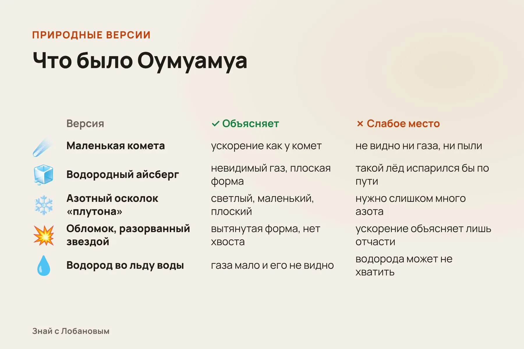 Пять «природных» версий: что каждая объясняет и где у неё слабое место. Схема: «Знай с Лобановым» по данным Nature, Nature Astronomy, The Astrophysical Journal Letters, JGR Planets