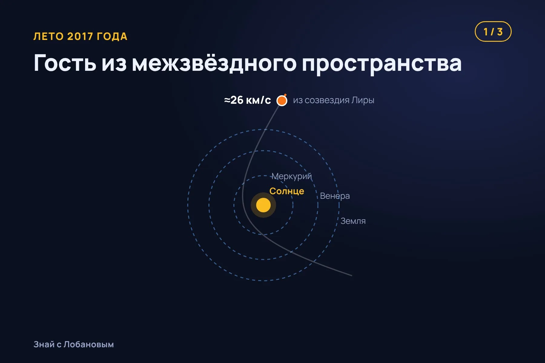 1. Оумуамуа влетает в Солнечную систему со стороны Лиры со скоростью около 26 км/с. Иллюстрация: «Знай с Лобановым» по данным Nature и NASA, не в масштабе · 2. 9 сентября 2017 года — ближе всего к Солнцу, внутри орбиты Меркурия. Иллюстрация: «Знай с Лобановым» по данным Nature и NASA, не в масштабе · 3. 14 октября пролетает мимо Земли, 19 октября его замечают — уже на пути прочь. Иллюстрация: «Знай с Лобановым» по данным Nature и NASA, не в масштабе — 1 из 3
