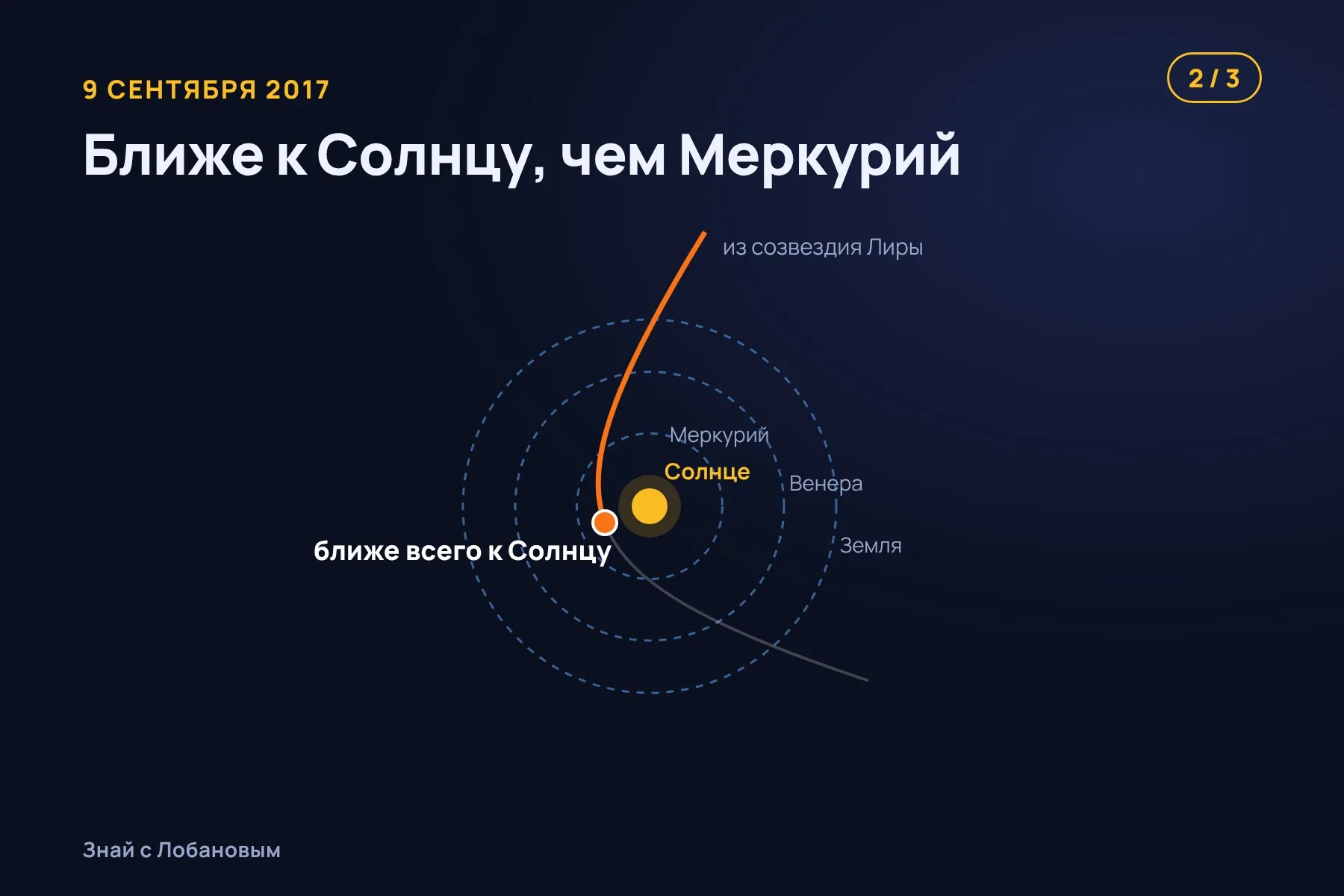 1. Оумуамуа влетает в Солнечную систему со стороны Лиры со скоростью около 26 км/с. Иллюстрация: «Знай с Лобановым» по данным Nature и NASA, не в масштабе · 2. 9 сентября 2017 года — ближе всего к Солнцу, внутри орбиты Меркурия. Иллюстрация: «Знай с Лобановым» по данным Nature и NASA, не в масштабе · 3. 14 октября пролетает мимо Земли, 19 октября его замечают — уже на пути прочь. Иллюстрация: «Знай с Лобановым» по данным Nature и NASA, не в масштабе — 2 из 3