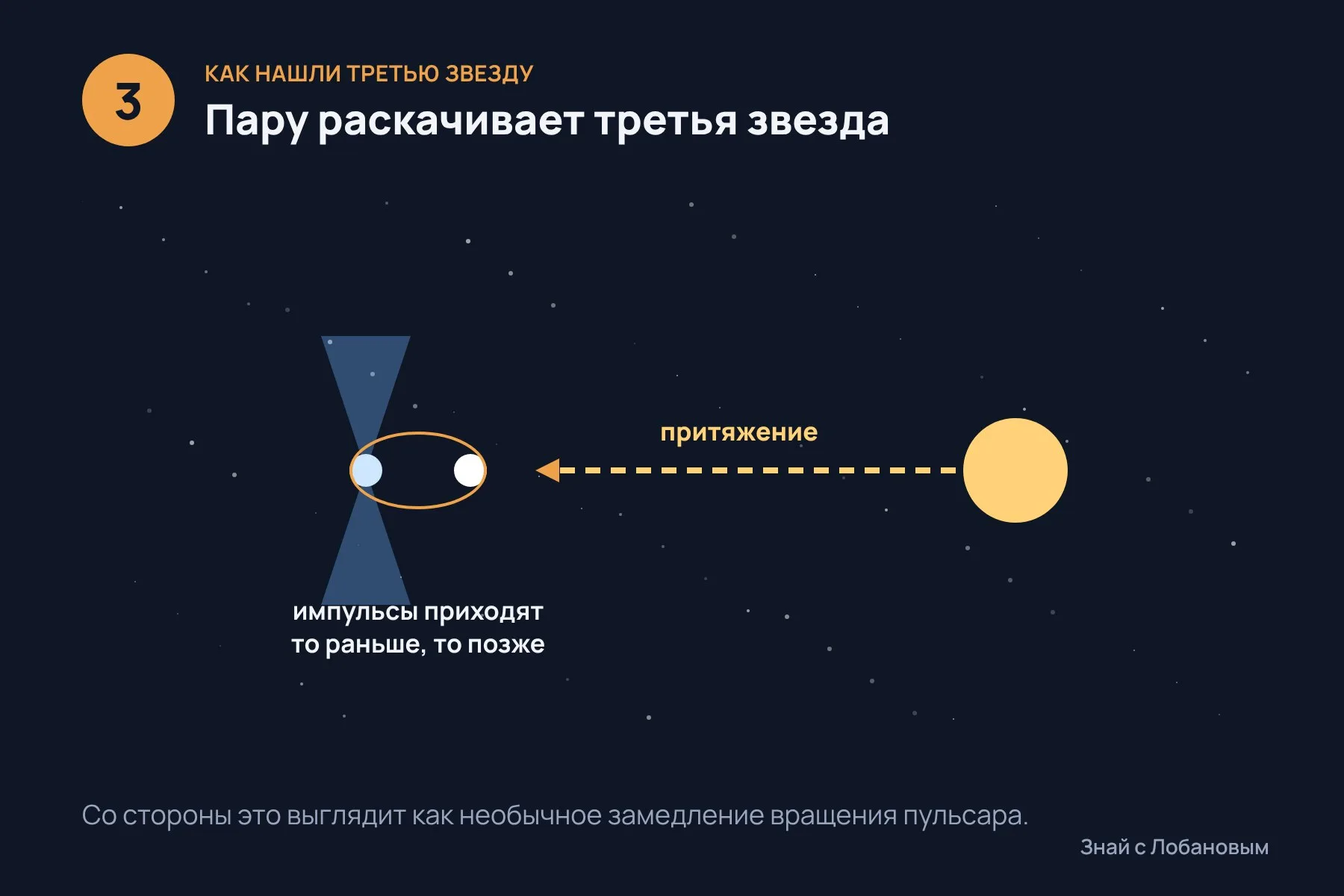 1. Пульсар — точные космические часы: его радиоимпульсы приходят очень регулярно · 2. Но этот пульсар, судя по измерениям, «замедлялся» слишком быстро · 3. Разгадка: притяжение далёкой третьей звезды раскачивает всю внутреннюю пару и сдвигает время прихода импульсов. Схема: «Знай с Лобановым» по данным The Astrophysical Journal Letters, условно — 3 из 3