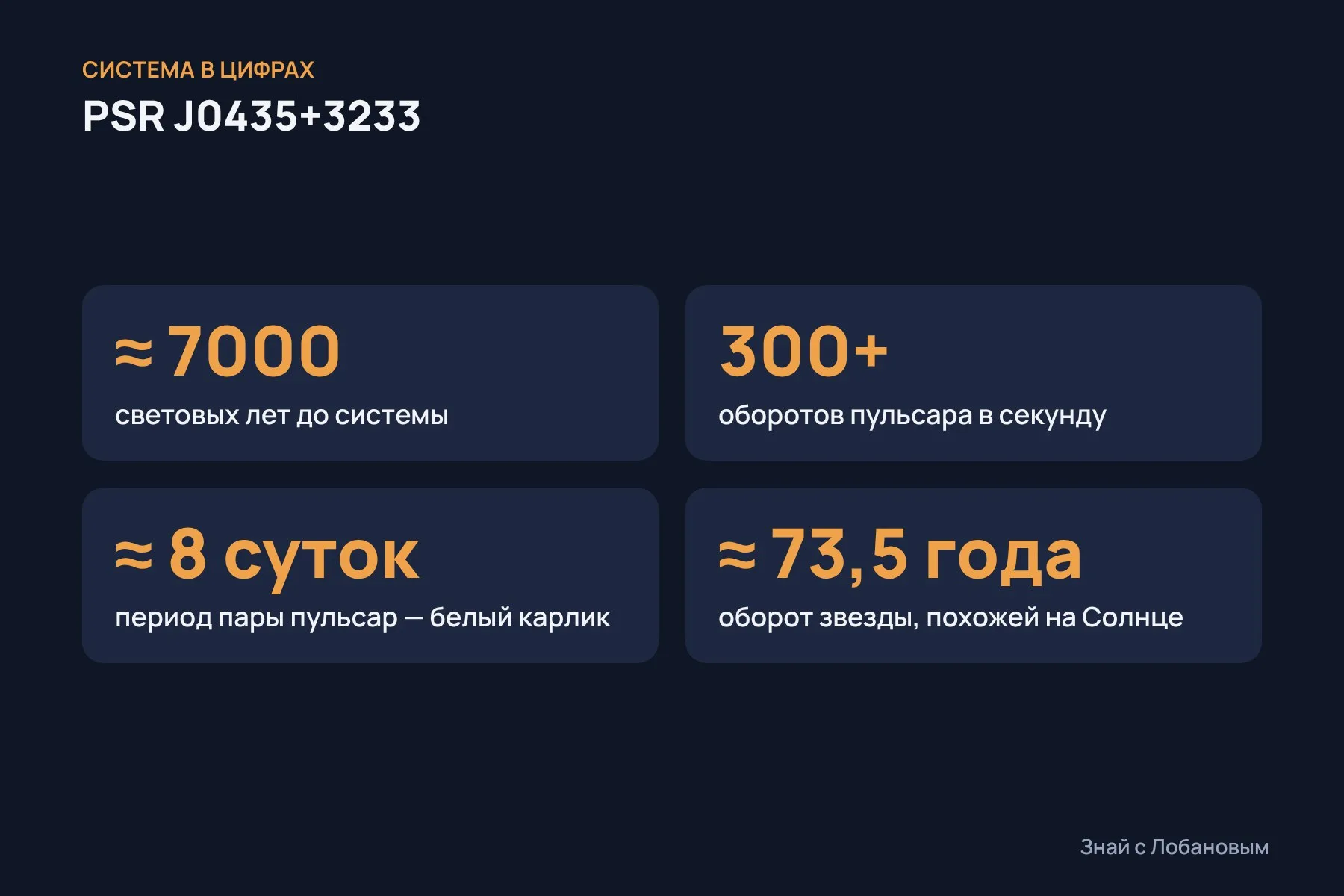 Система в цифрах: около 7 тысяч световых лет от Земли, больше 300 оборотов пульсара в секунду, около 8 суток — период внутренней пары, около 73,5 года — оборот третьей звезды. Схема: «Знай с Лобановым» по данным The Astrophysical Journal Letters