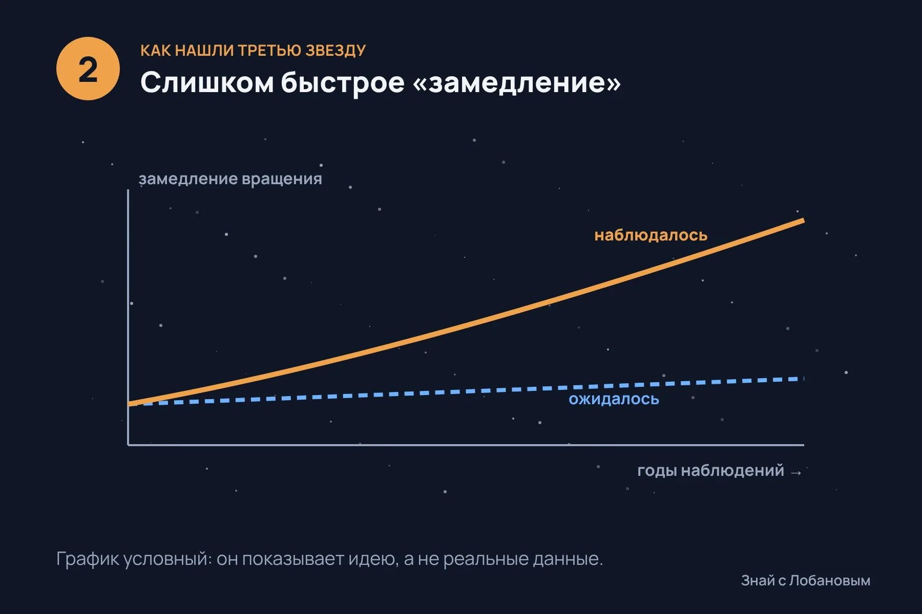 1. Пульсар — точные космические часы: его радиоимпульсы приходят очень регулярно · 2. Но этот пульсар, судя по измерениям, «замедлялся» слишком быстро · 3. Разгадка: притяжение далёкой третьей звезды раскачивает всю внутреннюю пару и сдвигает время прихода импульсов. Схема: «Знай с Лобановым» по данным The Astrophysical Journal Letters, условно — 2 из 3
