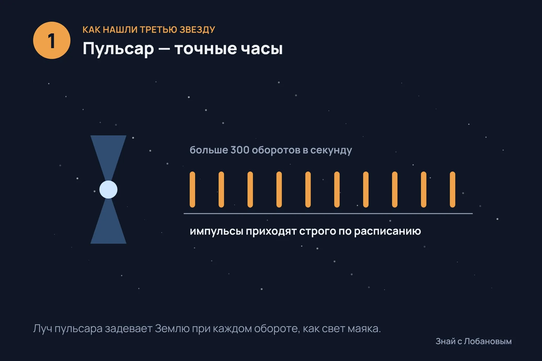 1. Пульсар — точные космические часы: его радиоимпульсы приходят очень регулярно · 2. Но этот пульсар, судя по измерениям, «замедлялся» слишком быстро · 3. Разгадка: притяжение далёкой третьей звезды раскачивает всю внутреннюю пару и сдвигает время прихода импульсов. Схема: «Знай с Лобановым» по данным The Astrophysical Journal Letters, условно — 1 из 3