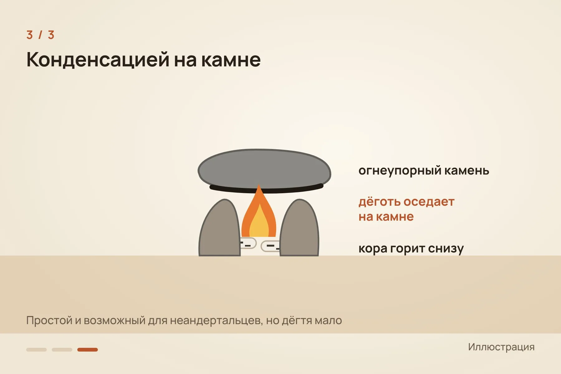 1. В закрытой ёмкости: кору греют в жестянке с отверстиями, дёготь стекает в сосуд ниже · 2. В яме: кору кладут над закопанным сосудом, накрывают глиной и жгут сверху около двух часов · 3. Конденсацией на камне: кора горит под огнеупорным камнем, и дёготь оседает на нём. Иллюстрация: «Знай с Лобановым» — 3 из 3