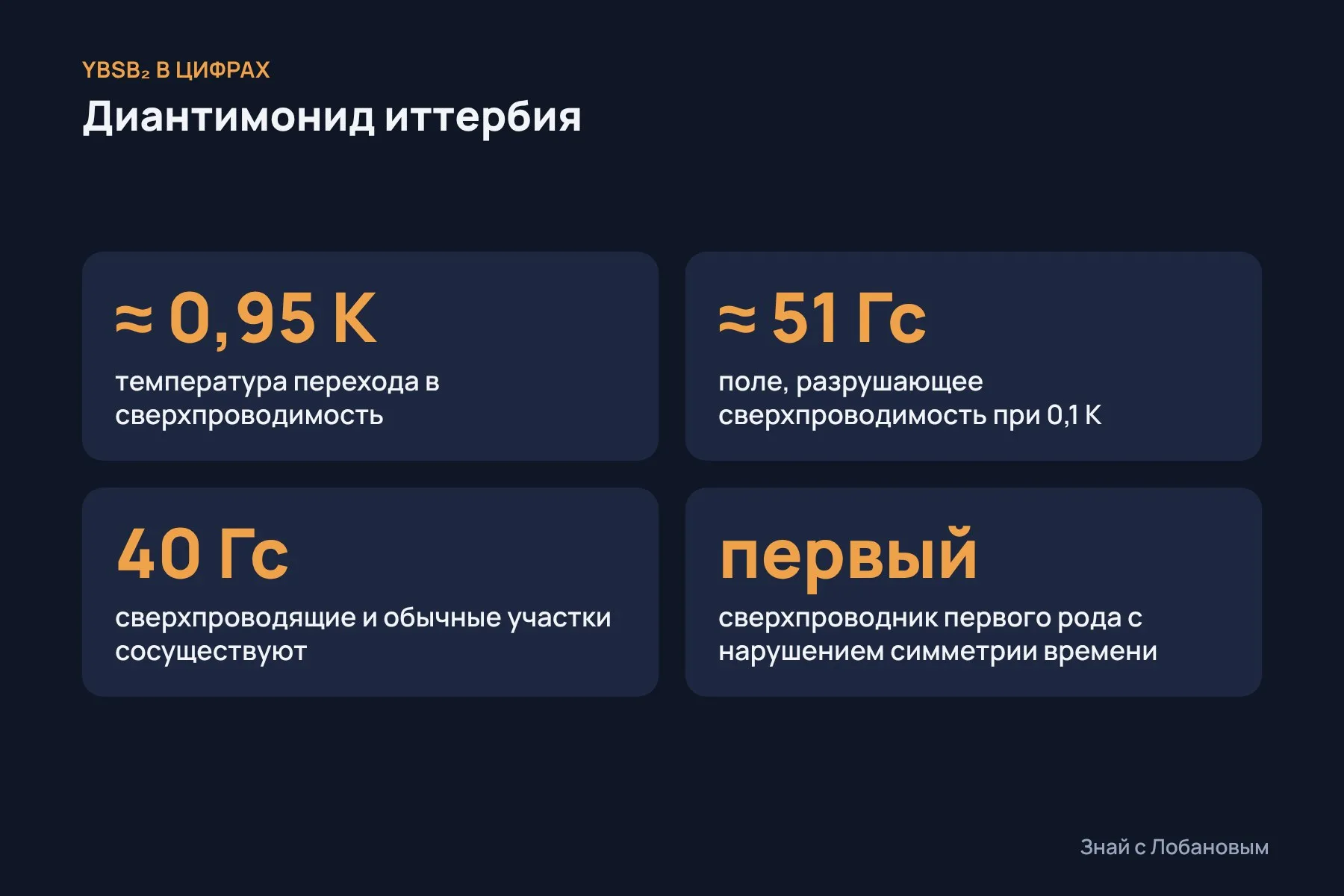 YbSb₂ в цифрах: сверхпроводимость около 0,95 К, критическое поле около 51 гаусса при 0,1 К, первый известный сверхпроводник первого рода с нарушением симметрии времени. Схема: «Знай с Лобановым» по данным Physical Review Letters