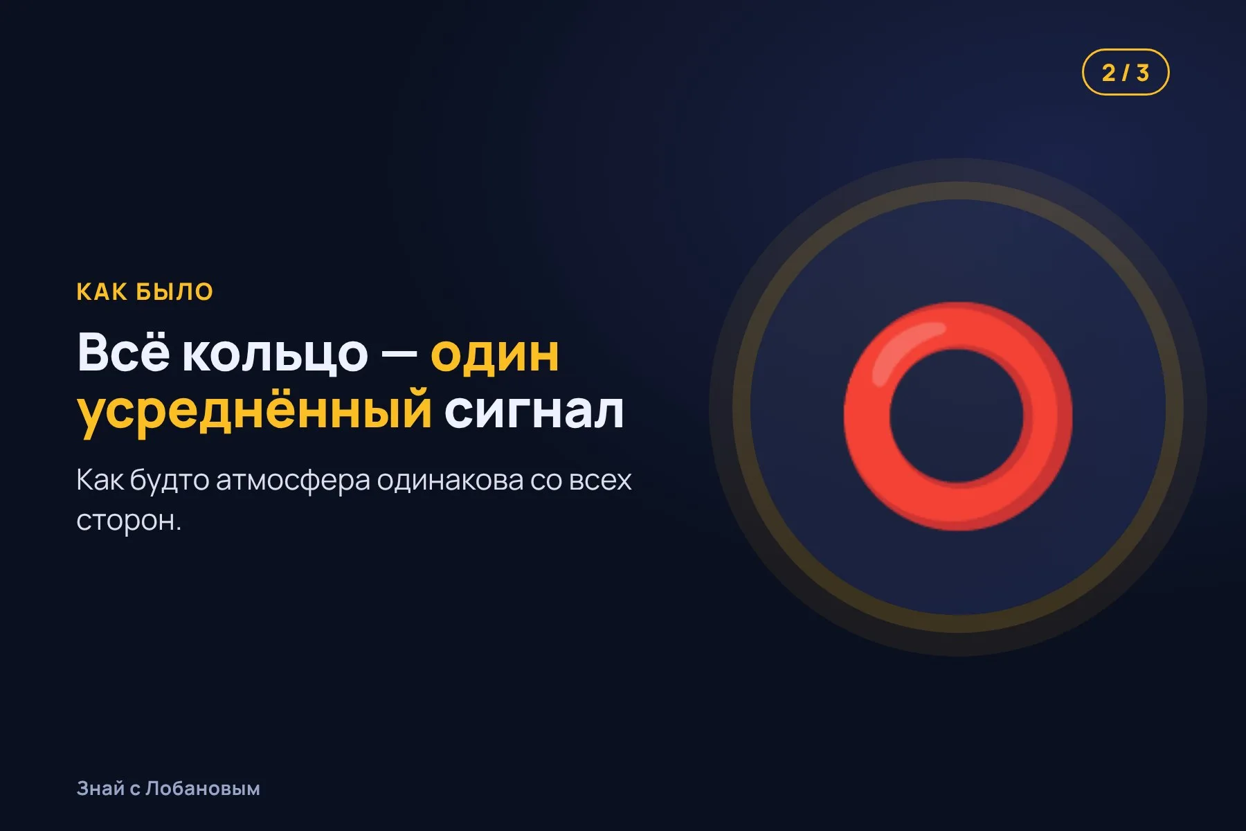 1. Планета проходит перед звездой, и свет просвечивает сквозь кольцо её атмосферы. Иллюстрация: «Знай с Лобановым» по данным Nature Astronomy, условно · 2. Обычно весь свет кольца складывают в один усреднённый сигнал. Иллюстрация: «Знай с Лобановым» по данным Nature Astronomy, условно · 3. Новый метод разбивает кольцо на участки и показывает «горб» на вечерней стороне. Иллюстрация: «Знай с Лобановым» по данным Nature Astronomy, условно — 2 из 3