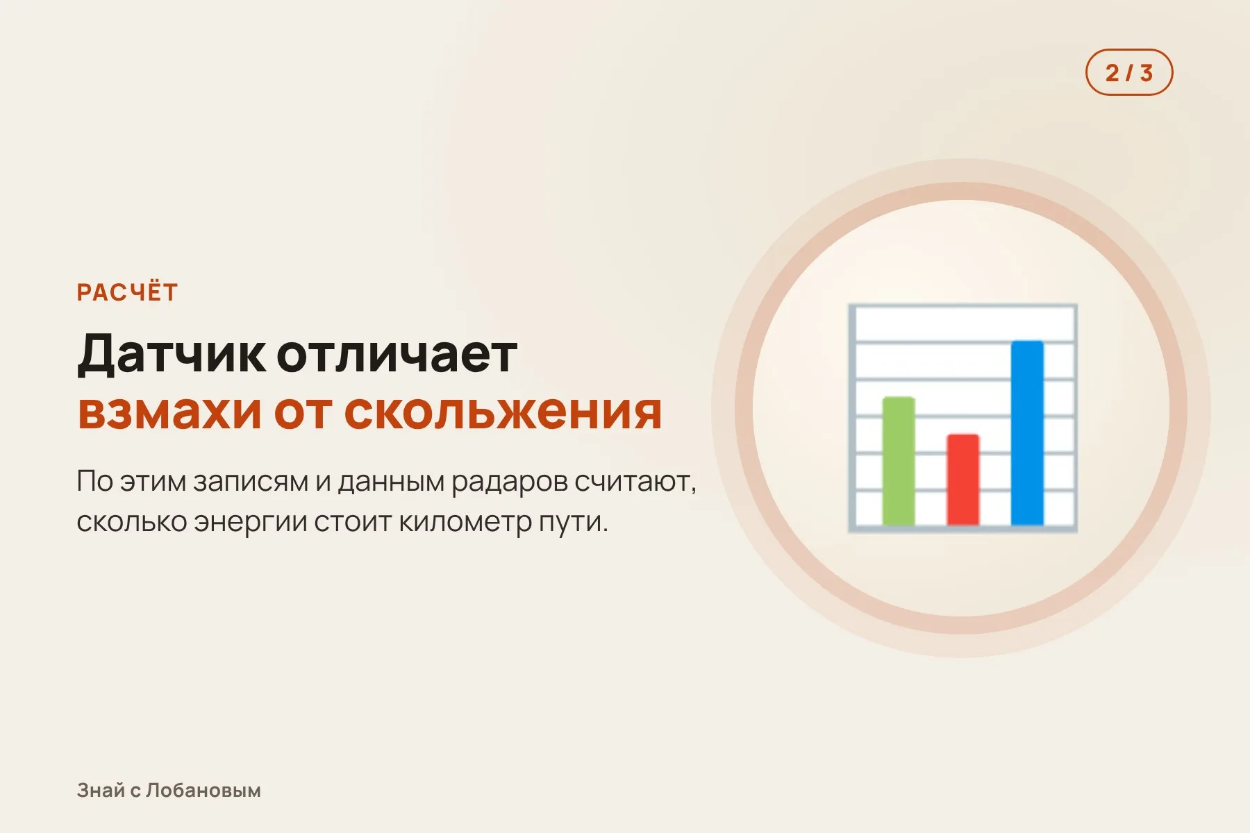 1. Птицам и летучим мышам надевают лёгкие датчики: GPS и акселерометр. Иллюстрация: «Знай с Лобановым» по данным Science, условно · 2. Датчик различает взмахи и скольжение — так считают расход энергии. Иллюстрация: «Знай с Лобановым» по данным Science, условно · 3. Кондор на восходящих потоках тратит на путь на 79% меньше энергии, чем лебедь. Иллюстрация: «Знай с Лобановым» по данным Science, условно — 2 из 3