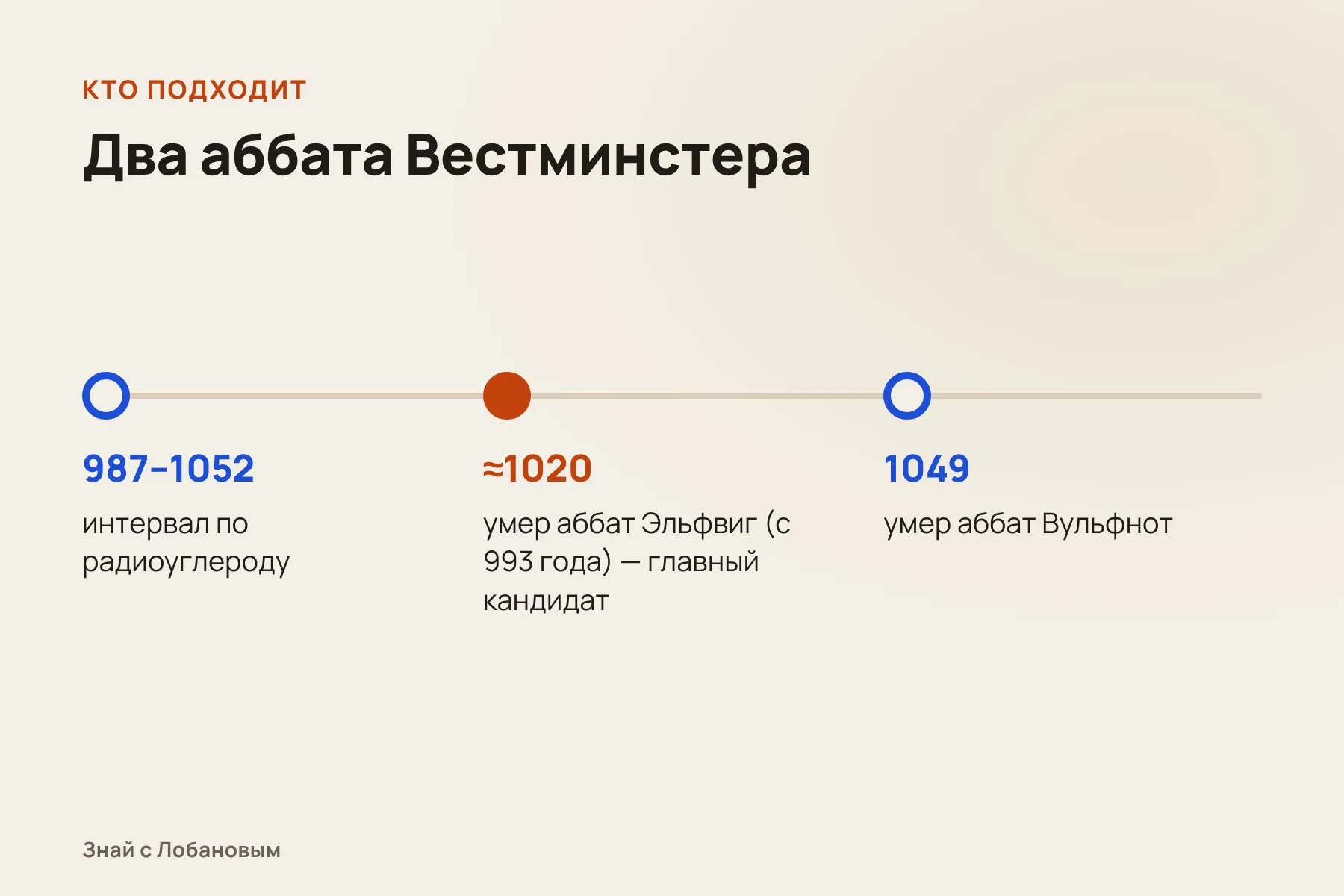 Кто мог лежать в саркофаге: даты жизни двух аббатов и результат радиоуглеродного анализа. Схема: «Знай с Лобановым» по данным Journal of the British Archaeological Association