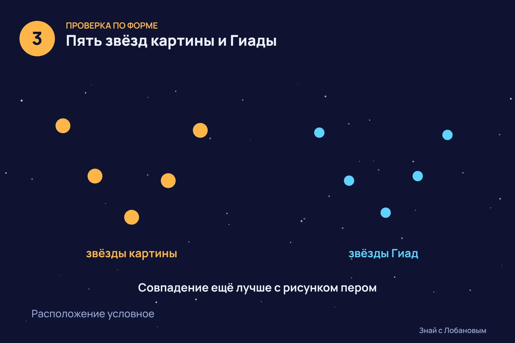 1. Середина июня 1889 года: Луна убывающая и почти полная — на картине же тонкий серп · 2. Около 22 июля перед рассветом на востоке поднимаются тонкий месяц, освещённый примерно на 28%, Венера и скопление Гиады · 3. Пять центральных звёзд картины по форме совпадают с пятью звёздами Гиад — а с пером нарисованной копией картины совпадение ещё лучше. Иллюстрация: «Знай с Лобановым» по данным Scientific Reports, условно — 3 из 3