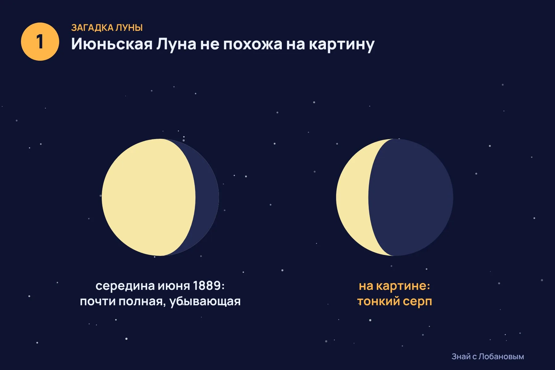 1. Середина июня 1889 года: Луна убывающая и почти полная — на картине же тонкий серп · 2. Около 22 июля перед рассветом на востоке поднимаются тонкий месяц, освещённый примерно на 28%, Венера и скопление Гиады · 3. Пять центральных звёзд картины по форме совпадают с пятью звёздами Гиад — а с пером нарисованной копией картины совпадение ещё лучше. Иллюстрация: «Знай с Лобановым» по данным Scientific Reports, условно — 1 из 3