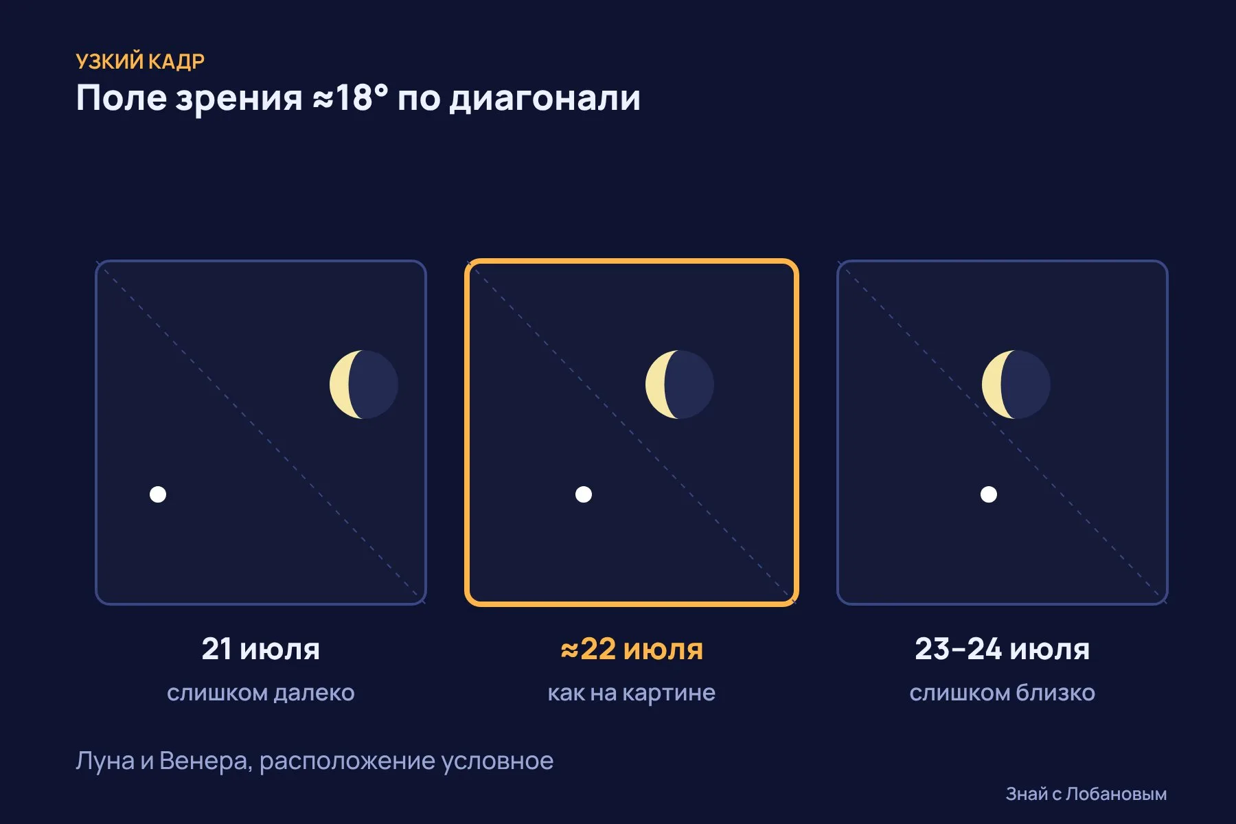 Поле зрения около 18 градусов по диагонали: только около 22 июля Луна и Венера стоят на таком же расстоянии, как на картине. Схема: «Знай с Лобановым» по данным Scientific Reports, условно
