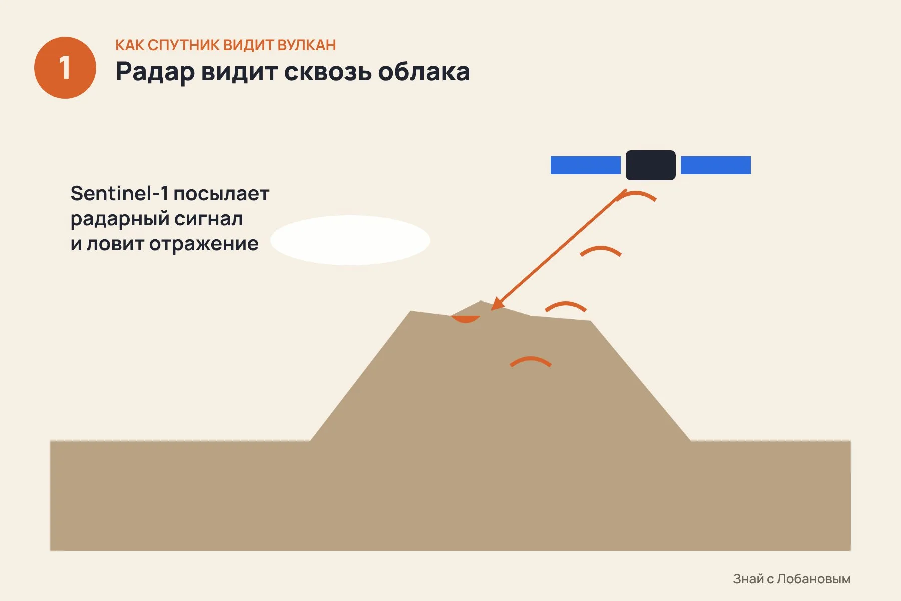 1. Спутник Sentinel-1 посылает на Землю радарный сигнал и ловит отражение — днём и ночью, сквозь облака · 2. Он пролетает над вулканом примерно раз в 12 дней. Снимки сравнивают между собой · 3. Разница в отражённом сигнале показывает, где земля поднялась, а где опустилась, — с точностью до миллиметров. Иллюстрация: «Знай с Лобановым» по данным Penn State, условно — 1 из 3