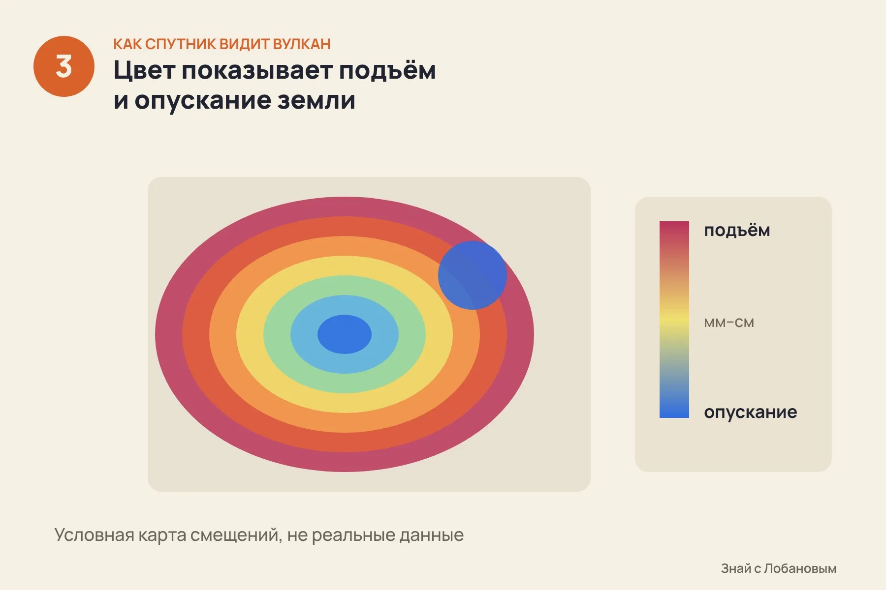 1. Спутник Sentinel-1 посылает на Землю радарный сигнал и ловит отражение — днём и ночью, сквозь облака · 2. Он пролетает над вулканом примерно раз в 12 дней. Снимки сравнивают между собой · 3. Разница в отражённом сигнале показывает, где земля поднялась, а где опустилась, — с точностью до миллиметров. Иллюстрация: «Знай с Лобановым» по данным Penn State, условно — 3 из 3