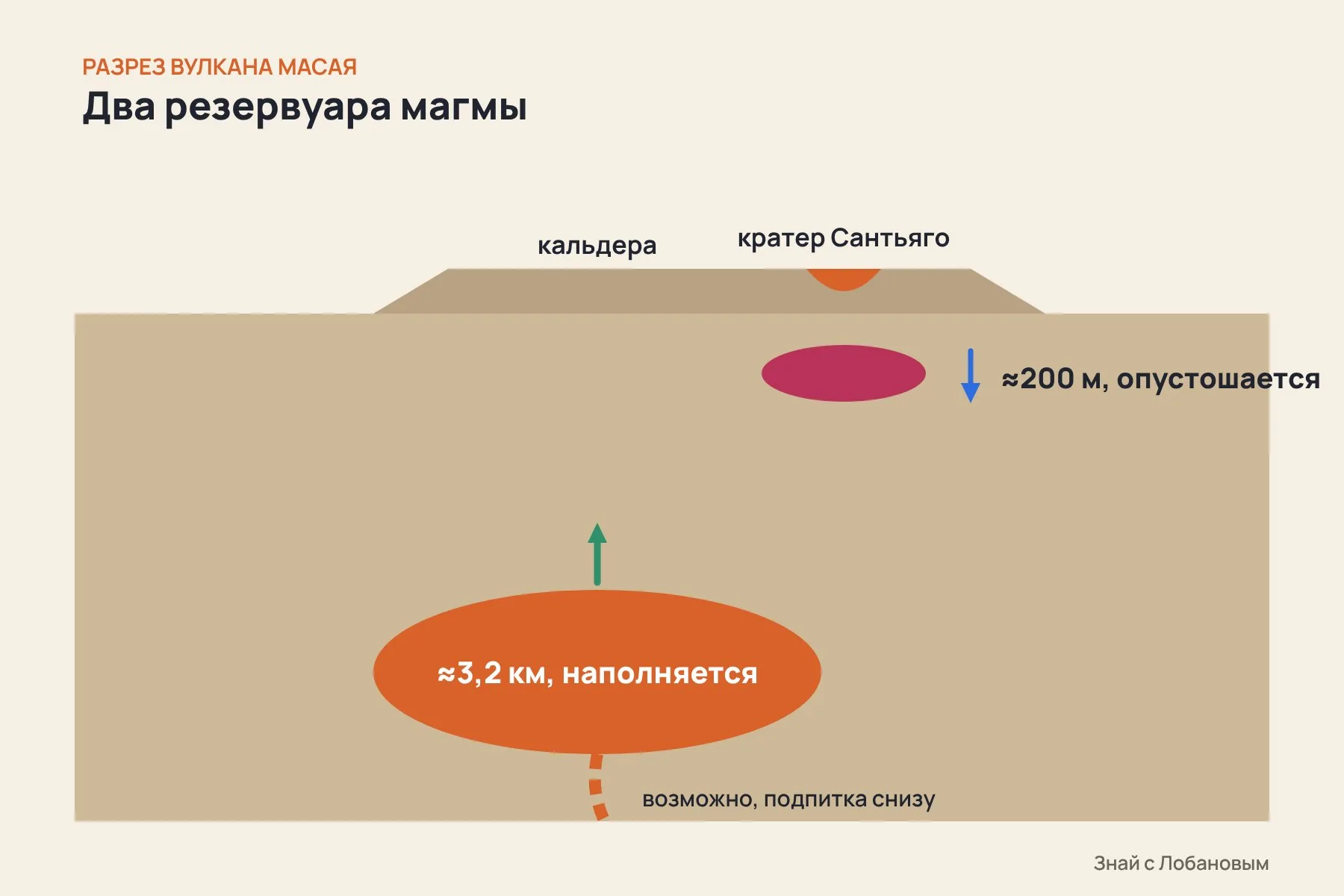 Разрез вулкана: глубокий резервуар примерно в 3,2 км под центром кальдеры наполняется, мелкий — около 200 м под кратером Сантьяго — опустошается. Схема: «Знай с Лобановым» по данным Geophysical Research Letters, не в масштабе