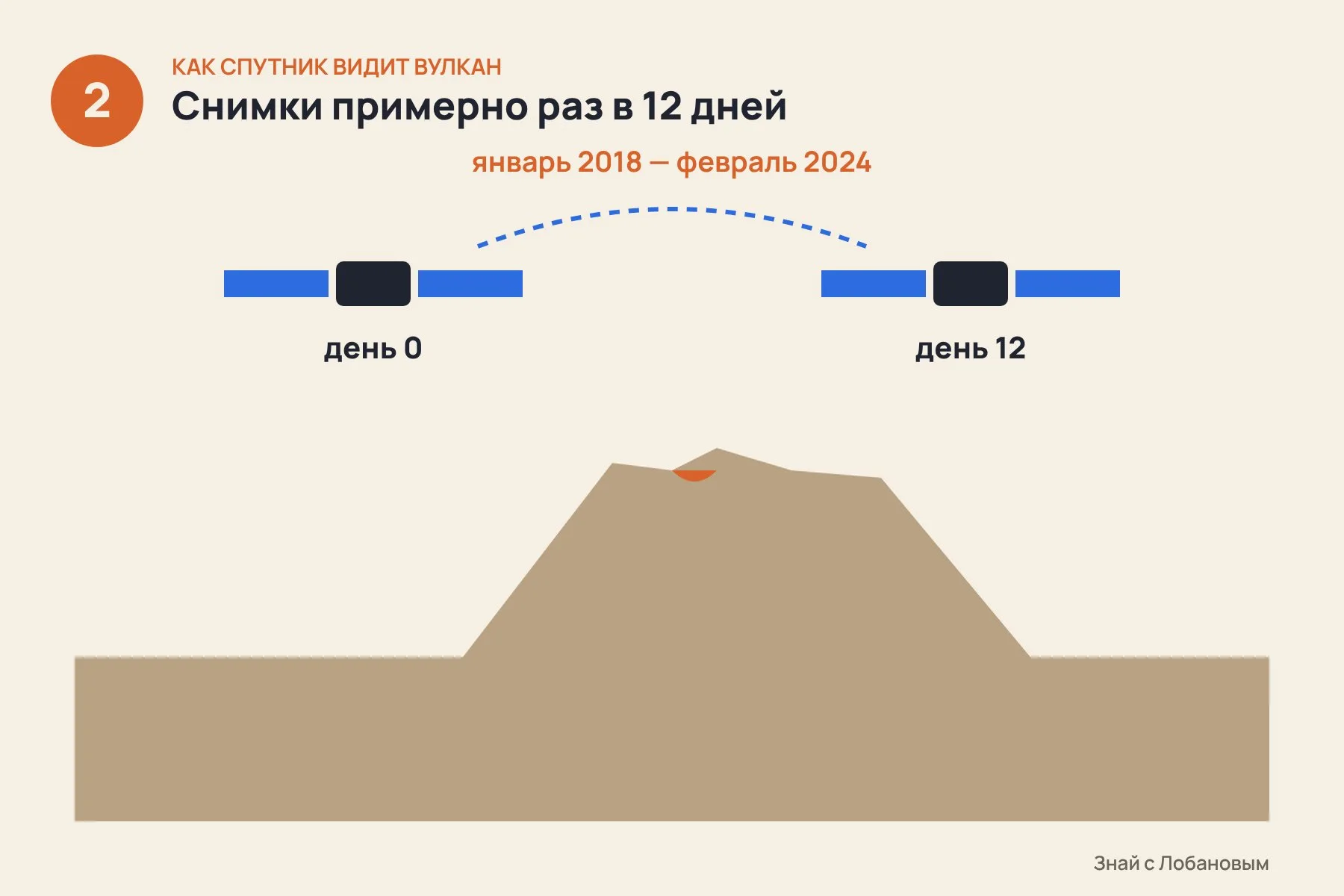 1. Спутник Sentinel-1 посылает на Землю радарный сигнал и ловит отражение — днём и ночью, сквозь облака · 2. Он пролетает над вулканом примерно раз в 12 дней. Снимки сравнивают между собой · 3. Разница в отражённом сигнале показывает, где земля поднялась, а где опустилась, — с точностью до миллиметров. Иллюстрация: «Знай с Лобановым» по данным Penn State, условно — 2 из 3
