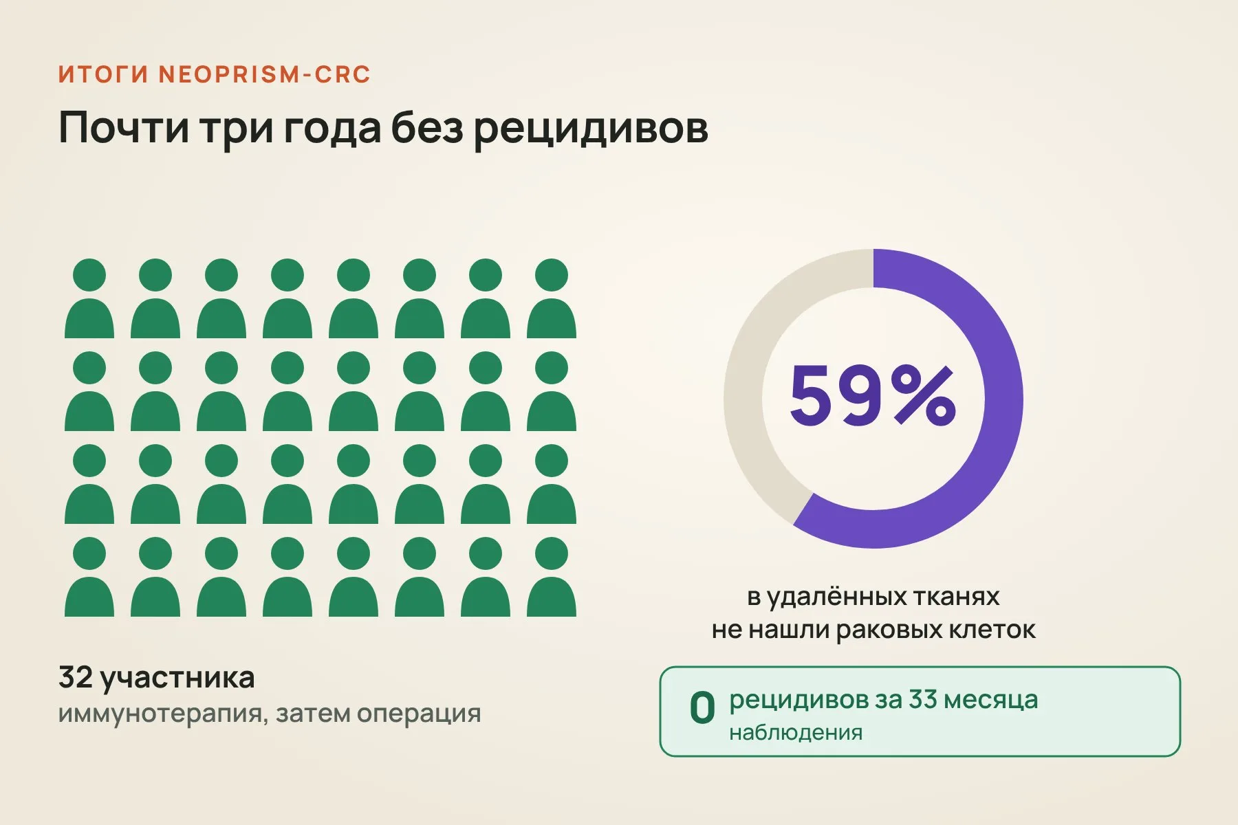 У всех 32 участников рак не вернулся за 33 месяца наблюдения, а у 59% в удалённых тканях вообще не нашли раковых клеток. Схема: «Знай с Лобановым» по данным ScienceDaily
