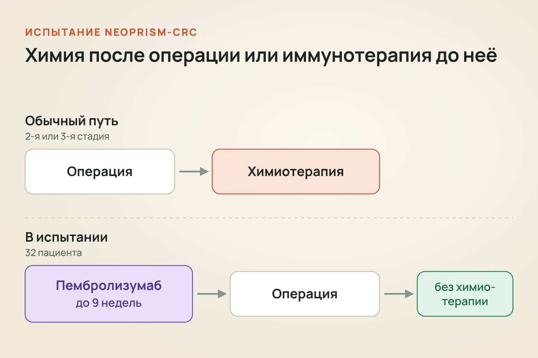 Обычно после операции назначают химиотерапию, а в испытании NEOPRISM-CRC пациенты до девяти недель получали пембролизумаб, затем операцию и обходились без химии. Схема: «Знай с Лобановым» по данным UCL и ScienceDaily