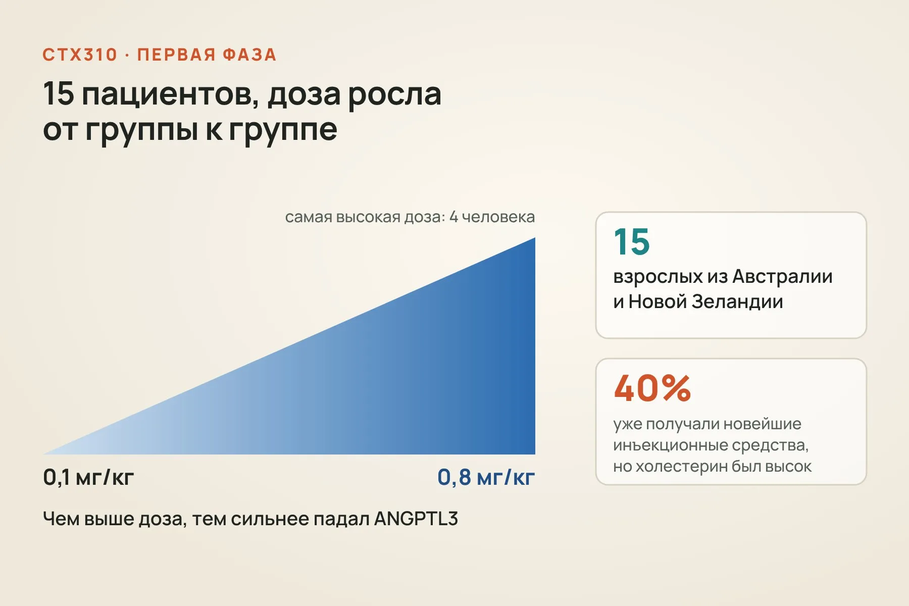 В первой фазе участвовали 15 взрослых из Австралии и Новой Зеландии, дозу повышали от группы к группе с 0,1 до 0,8 мг на килограмм веса. Схема: «Знай с Лобановым» по данным Кливлендской клиники и NEJM