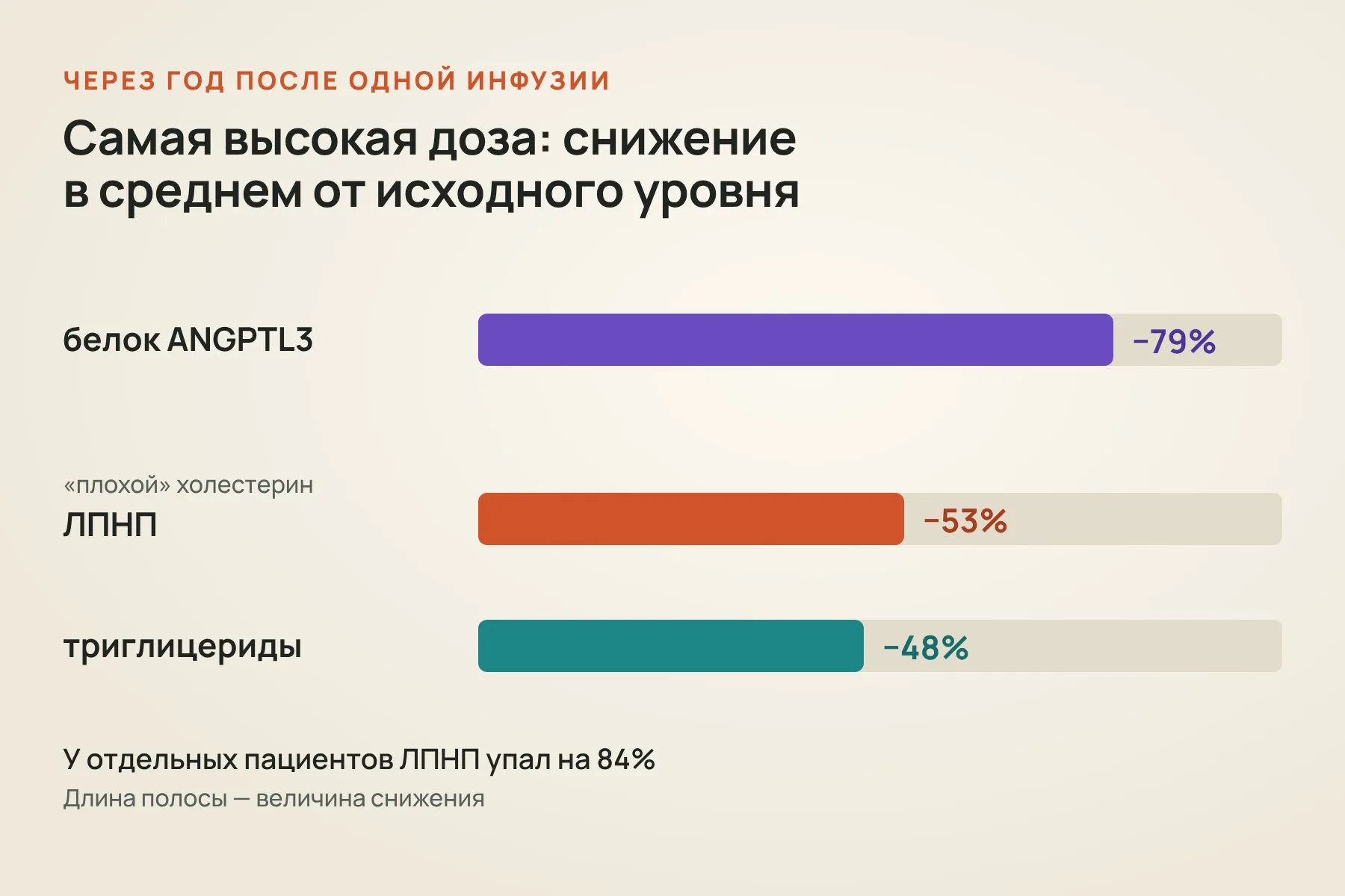 Через год после одной инфузии в группе с самой высокой дозой ANGPTL3 снизился в среднем на 79%, ЛПНП на 53%, триглицериды на 48%. Схема: «Знай с Лобановым» по данным NEJM и CRISPR Therapeutics