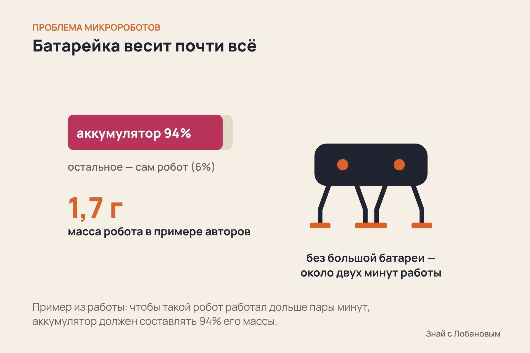 Главная проблема микророботов — вес батареи: чтобы проработать дольше пары минут, она должна занимать почти всю массу робота. Схема: «Знай с Лобановым» по данным National Science Review, условно