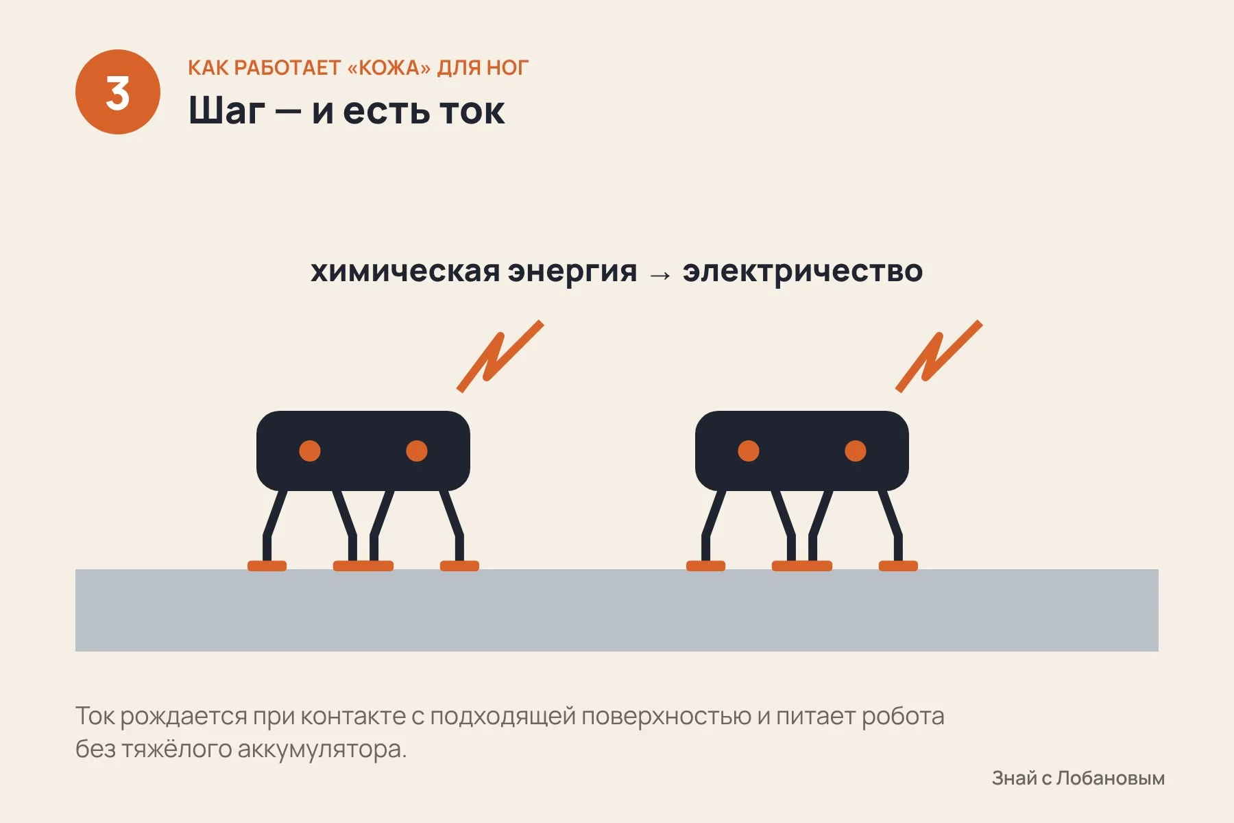 1. На стопе робота — тонкая мембрана из полимера, который удерживает влагу · 2. При каждом шаге в реакцию вступают металл поверхности, влага и кислород воздуха · 3. Химическая энергия превращается в ток, который питает робота. Кадр 1 — фотореалистичная ИИ-иллюстрация условной полимерной стопы робота; кадры 2–3 — исходные схемы по данным National Science Review. — 3 из 3