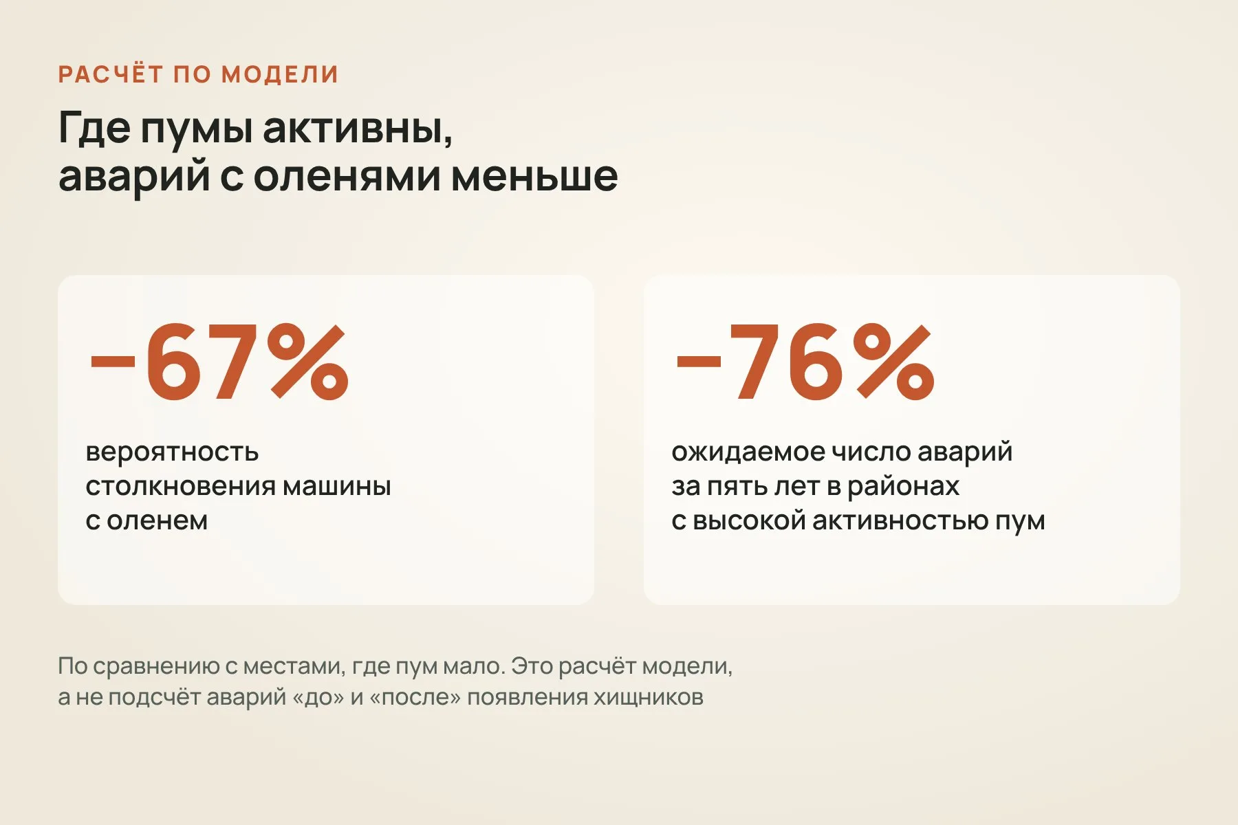 По модели учёных, там, где пумы активны, вероятность столкновения с оленем на 67% ниже, а ожидаемое число аварий за пять лет — на 76% ниже. Схема: «Знай с Лобановым» по данным Current Biology