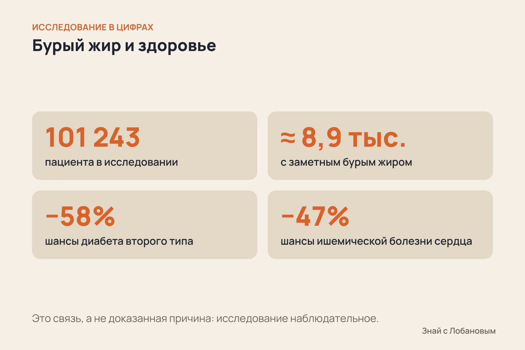 Исследование в цифрах: 101 243 пациента, около 8,9 тысячи с заметным бурым жиром, шансы диабета второго типа ниже на 58%, ишемической болезни сердца — на 47%. Схема: «Знай с Лобановым» по данным Nature