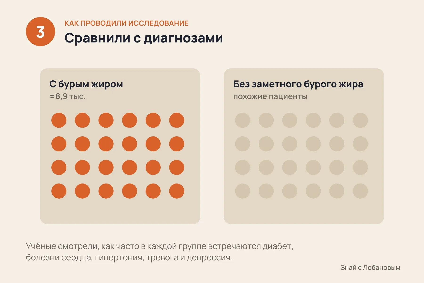 1. Собрали снимки ПЭТ-КТ более 100 тысяч пациентов, сделанные с 2009 по 2024 год для наблюдения за онкологией · 2. Искусственный интеллект находил на снимках бурый жир: он поглощает глюкозу и светится, как и другие активные ткани · 3. Людей с бурым жиром и без него сравнили по диагнозам из медицинских карт. Кадр 1 — фотореалистичная ИИ-иллюстрация ПЭТ-КТ с вымышленными людьми; кадры 2–3 — исходные схемы по данным Nature. — 3 из 3
