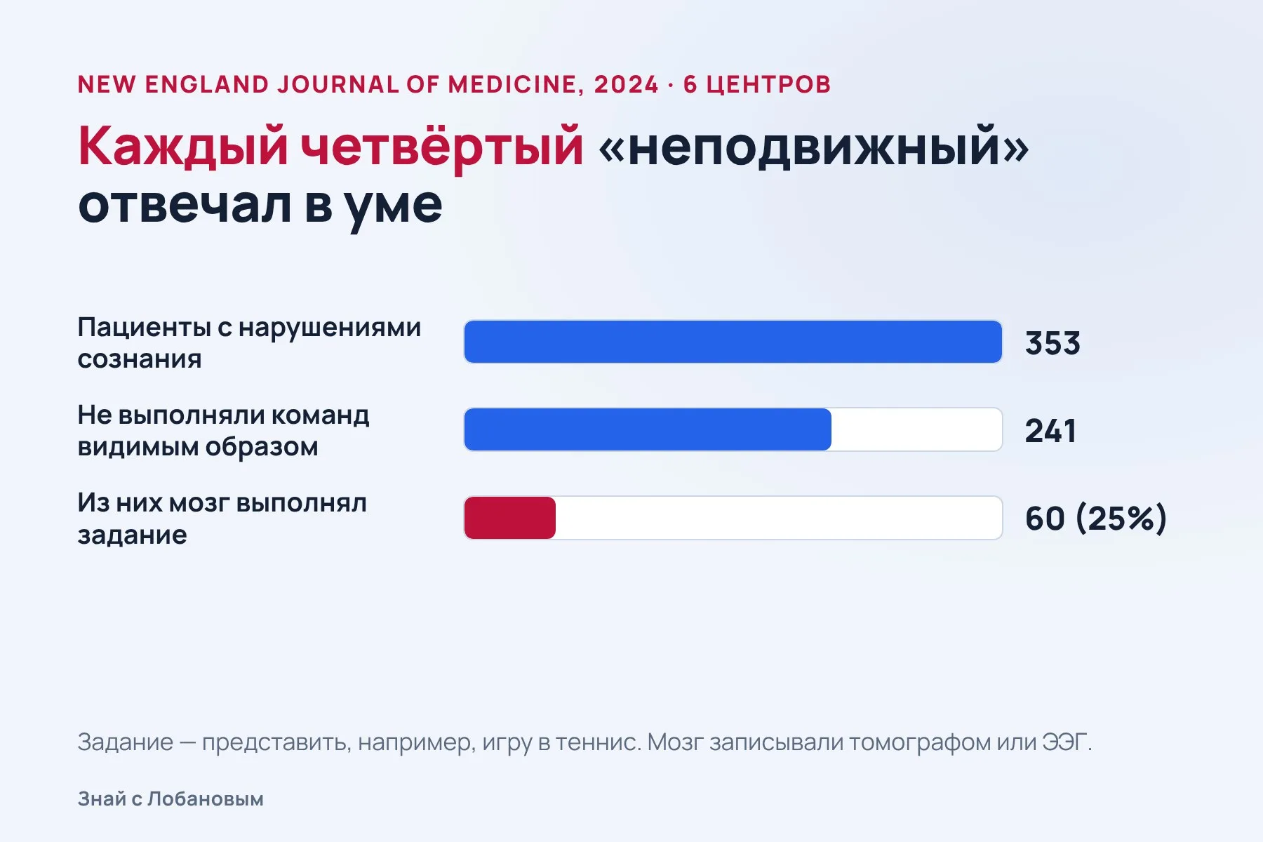 Каждый четвёртый «неподвижный» пациент выполнял задания в уме. Схема: «Знай с Лобановым» по данным New England Journal of Medicine, 2024